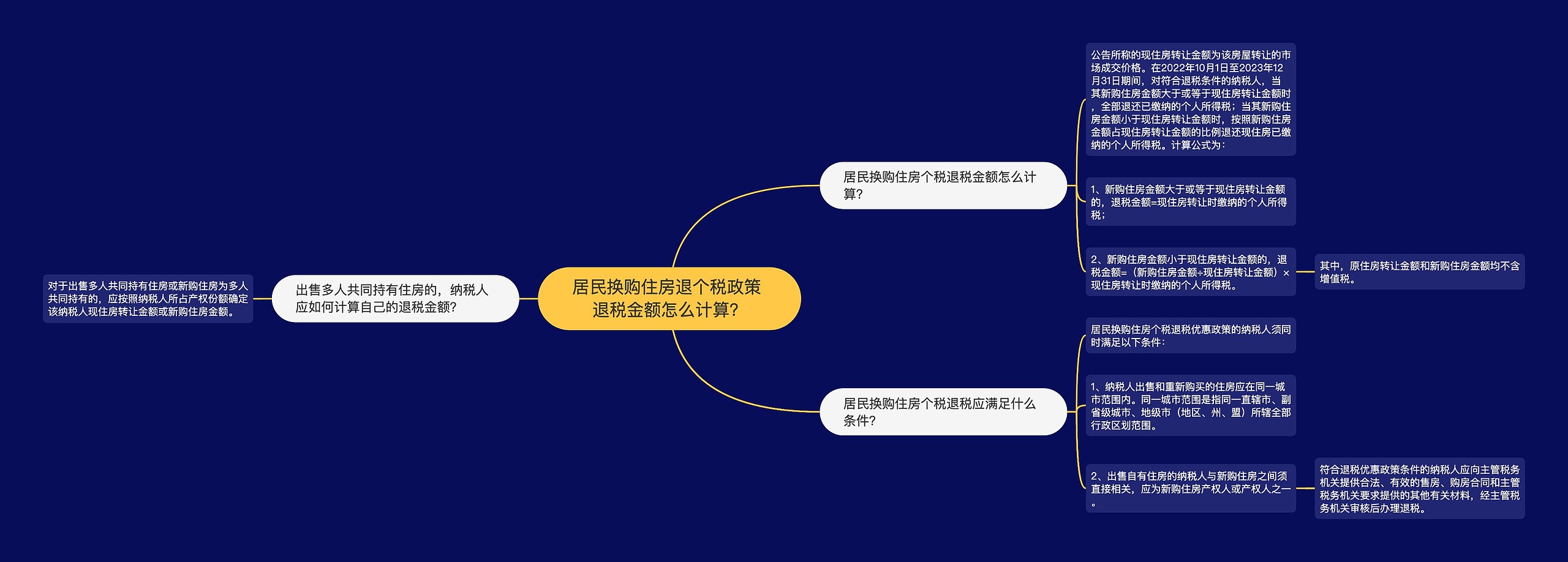 居民换购住房退个税政策 退税金额怎么计算？思维导图