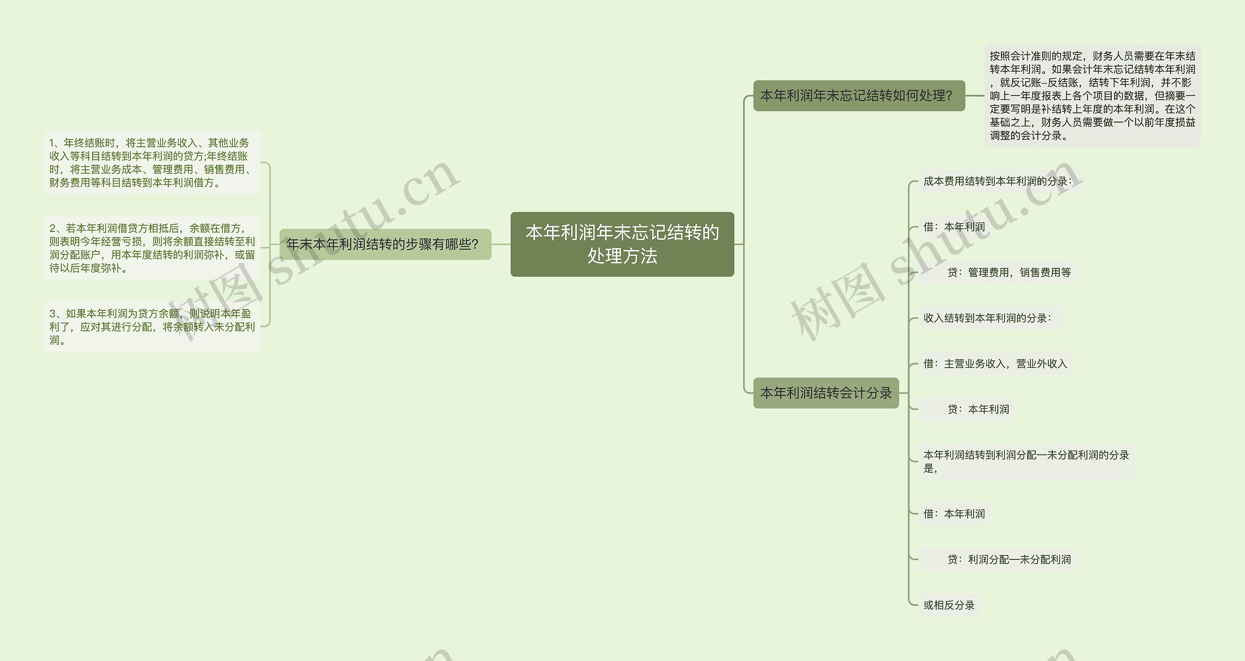 本年利润年末忘记结转的处理方法思维导图