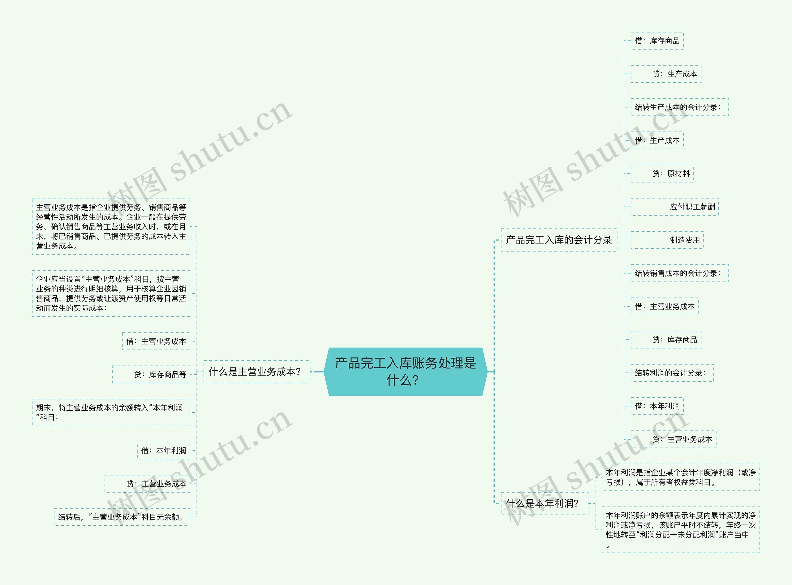 产品完工入库账务处理是什么？