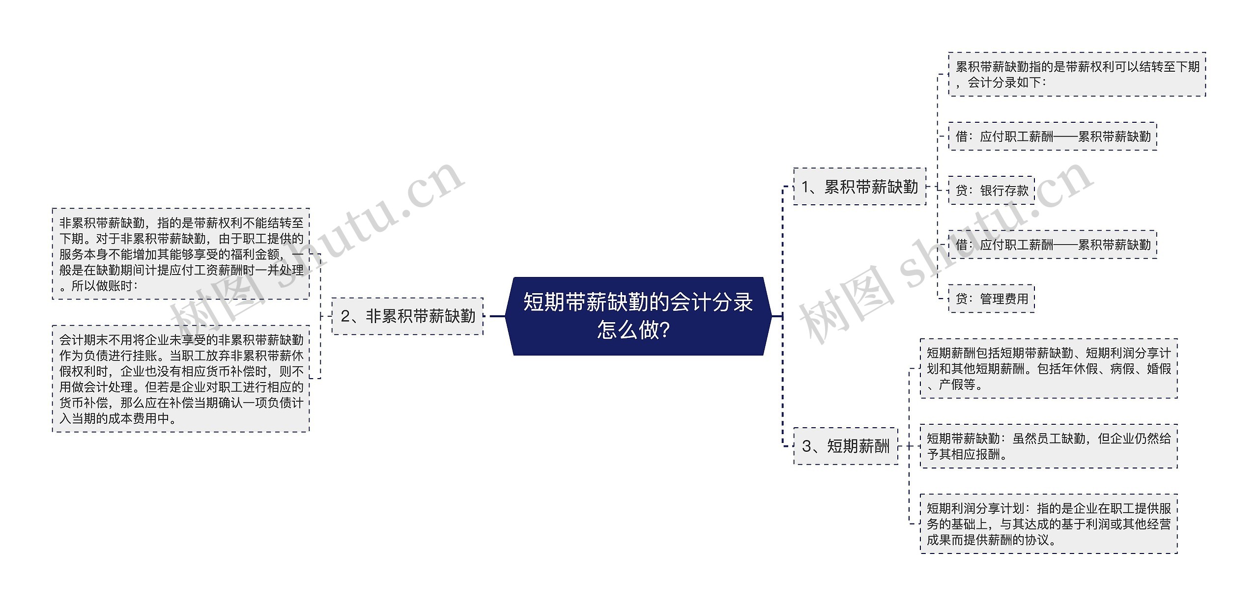 短期带薪缺勤的会计分录怎么做？