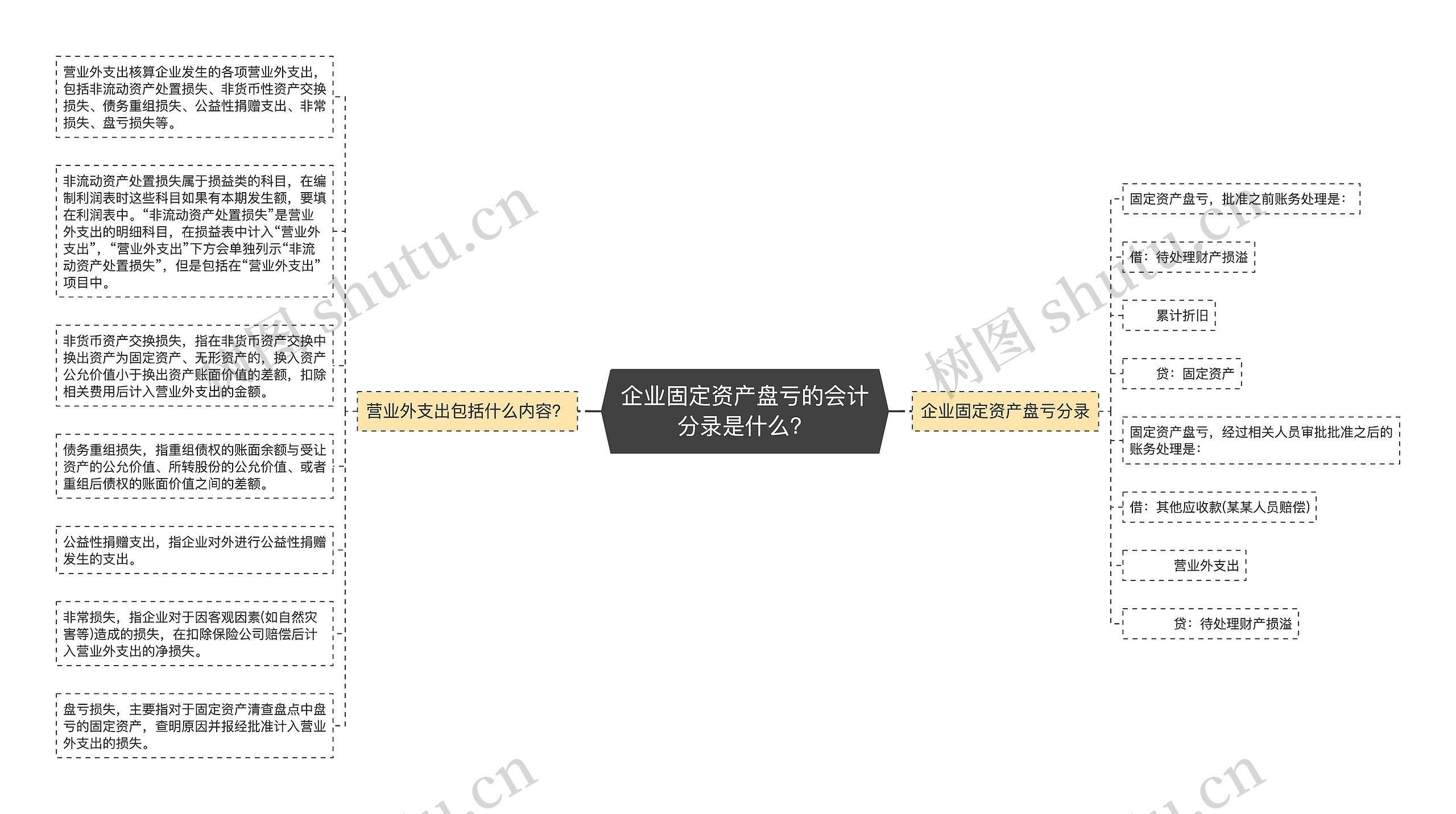 企业固定资产盘亏的会计分录是什么？