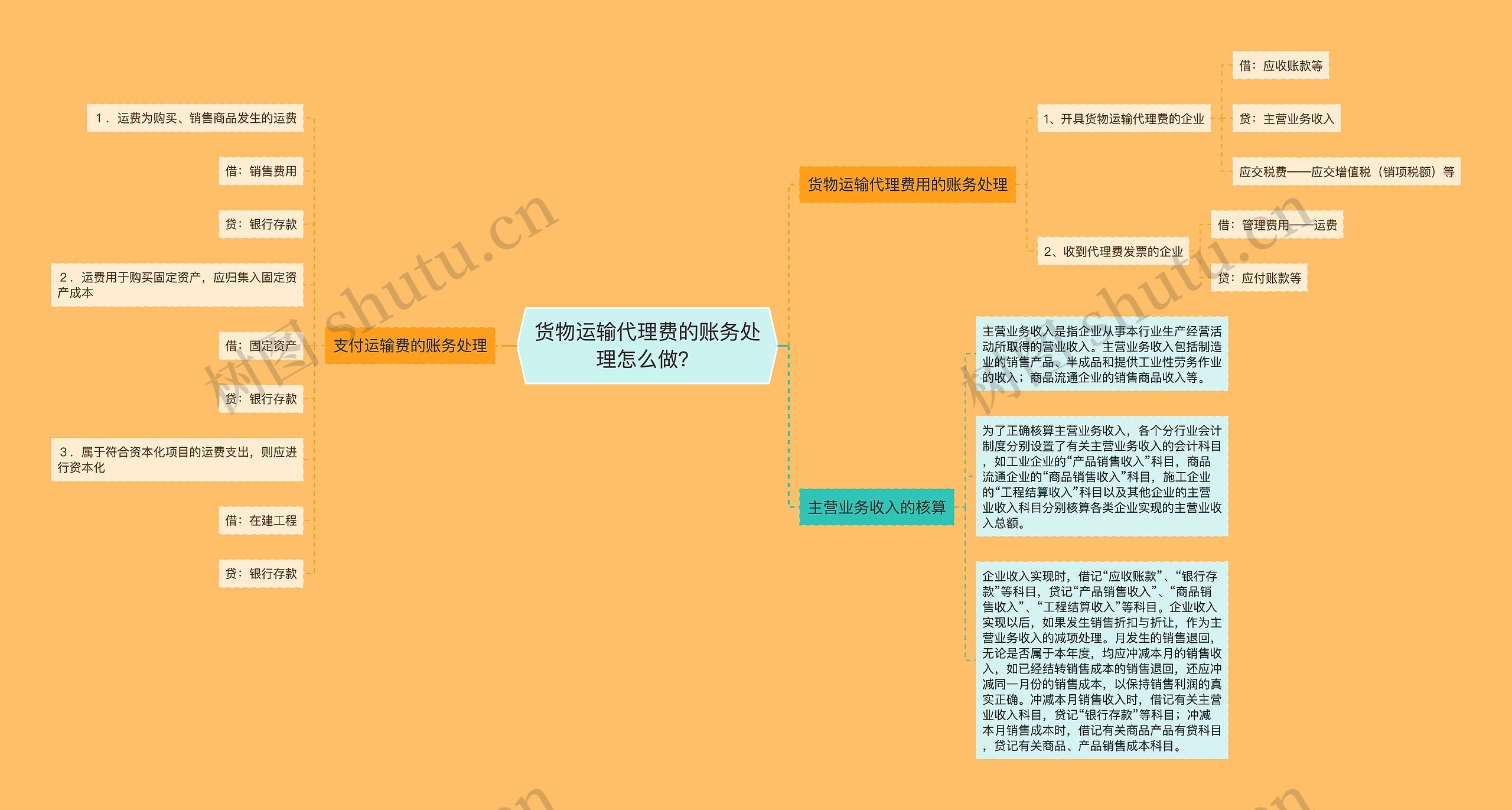 货物运输代理费的账务处理怎么做？