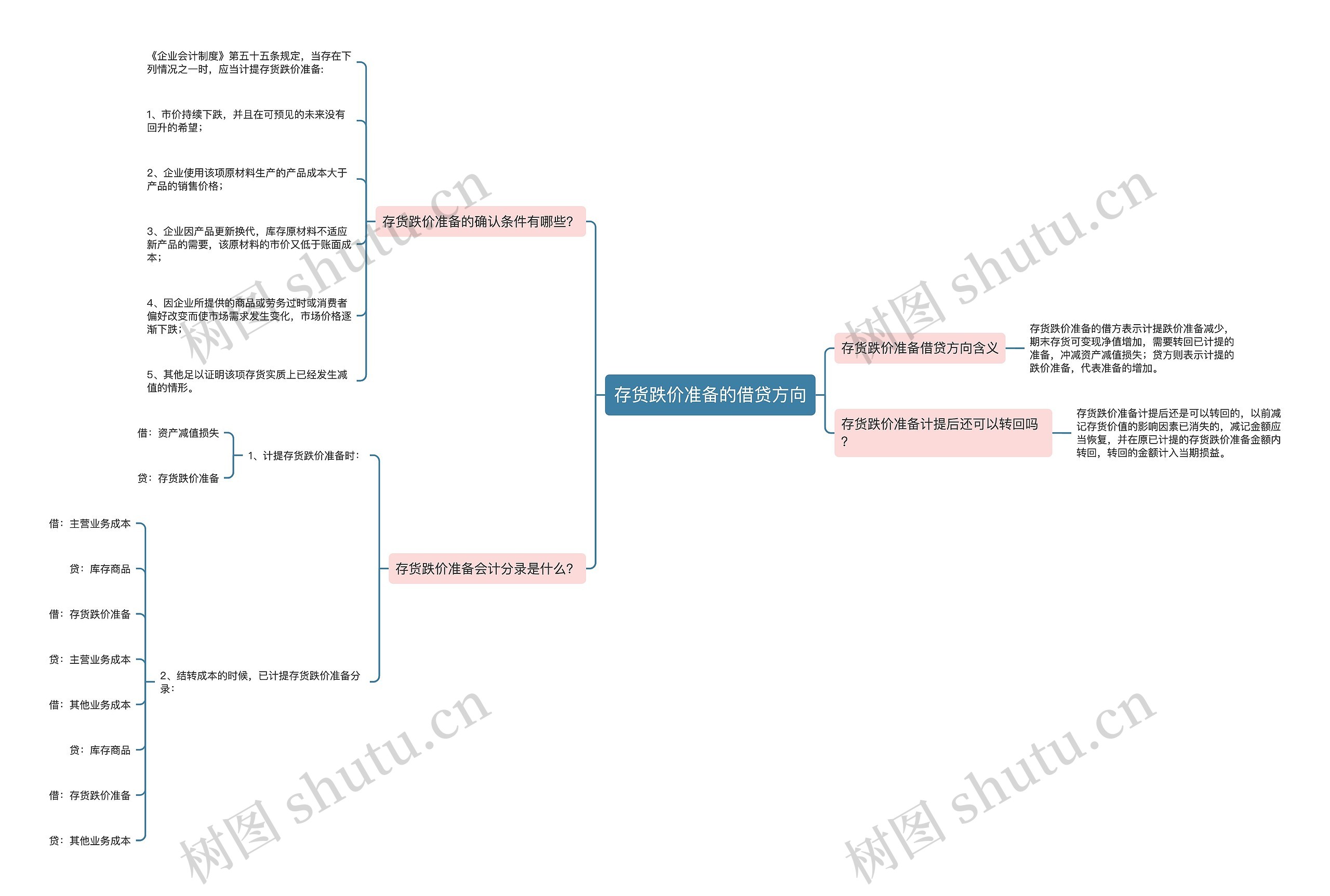 存货跌价准备的借贷方向思维导图