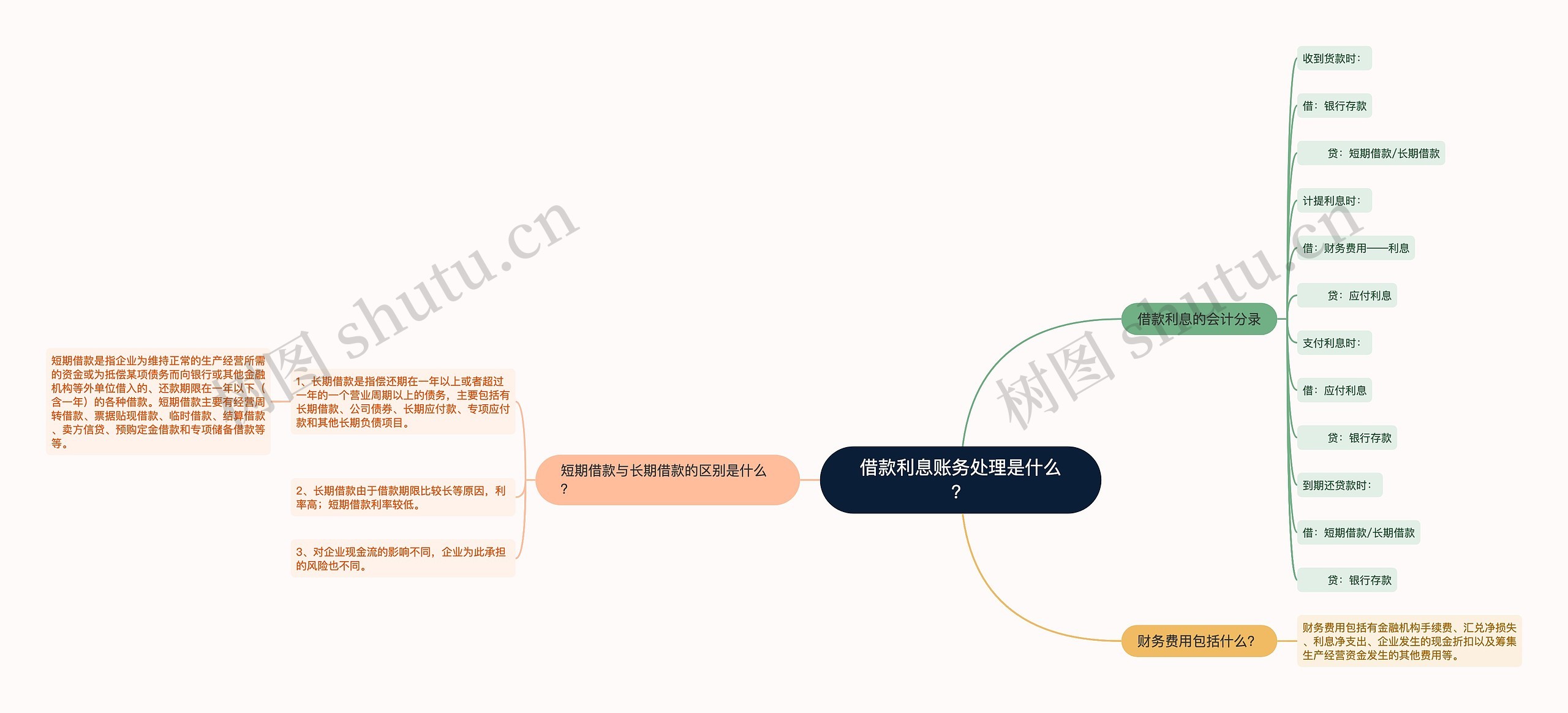 借款利息账务处理是什么？思维导图