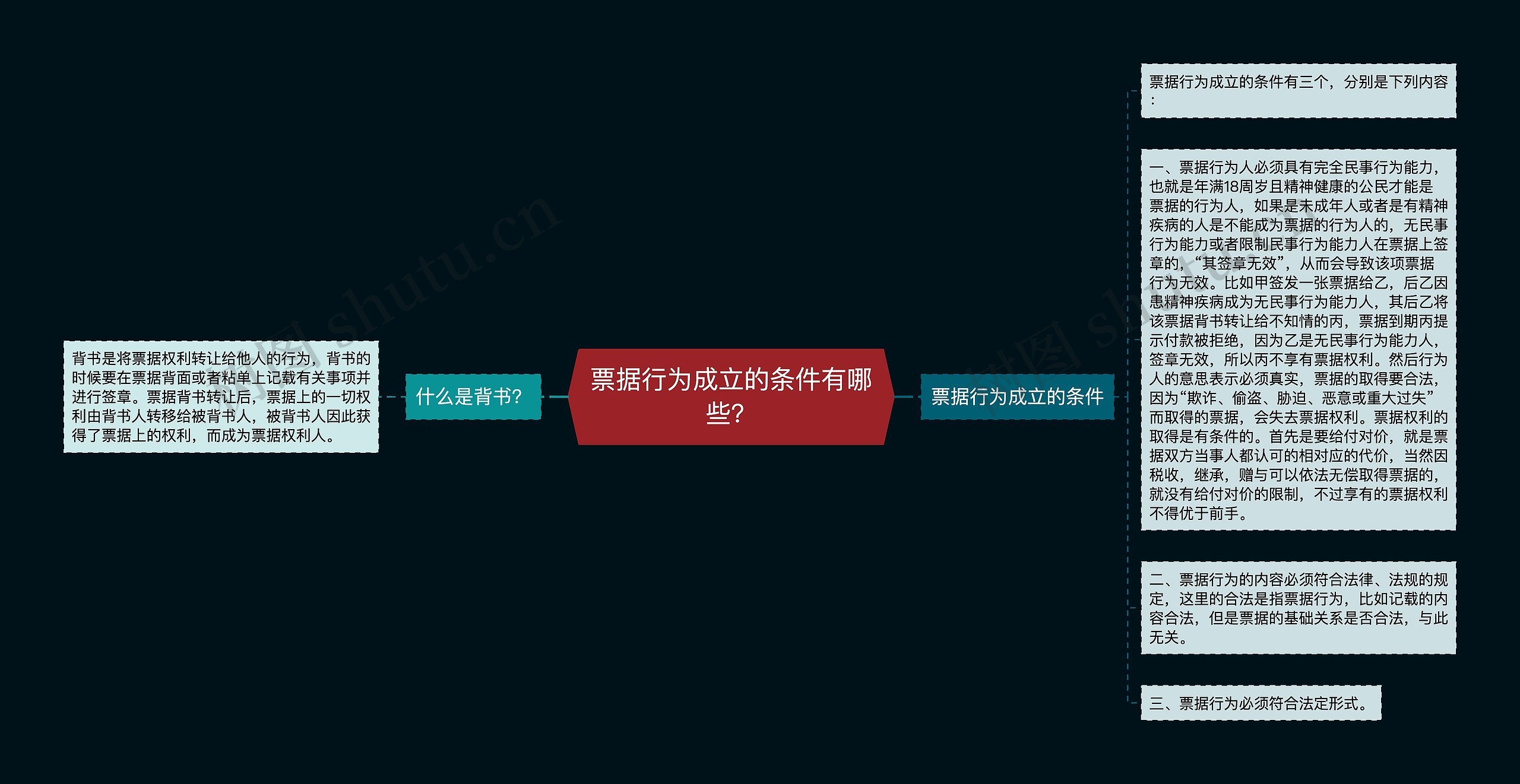 票据行为成立的条件有哪些？思维导图