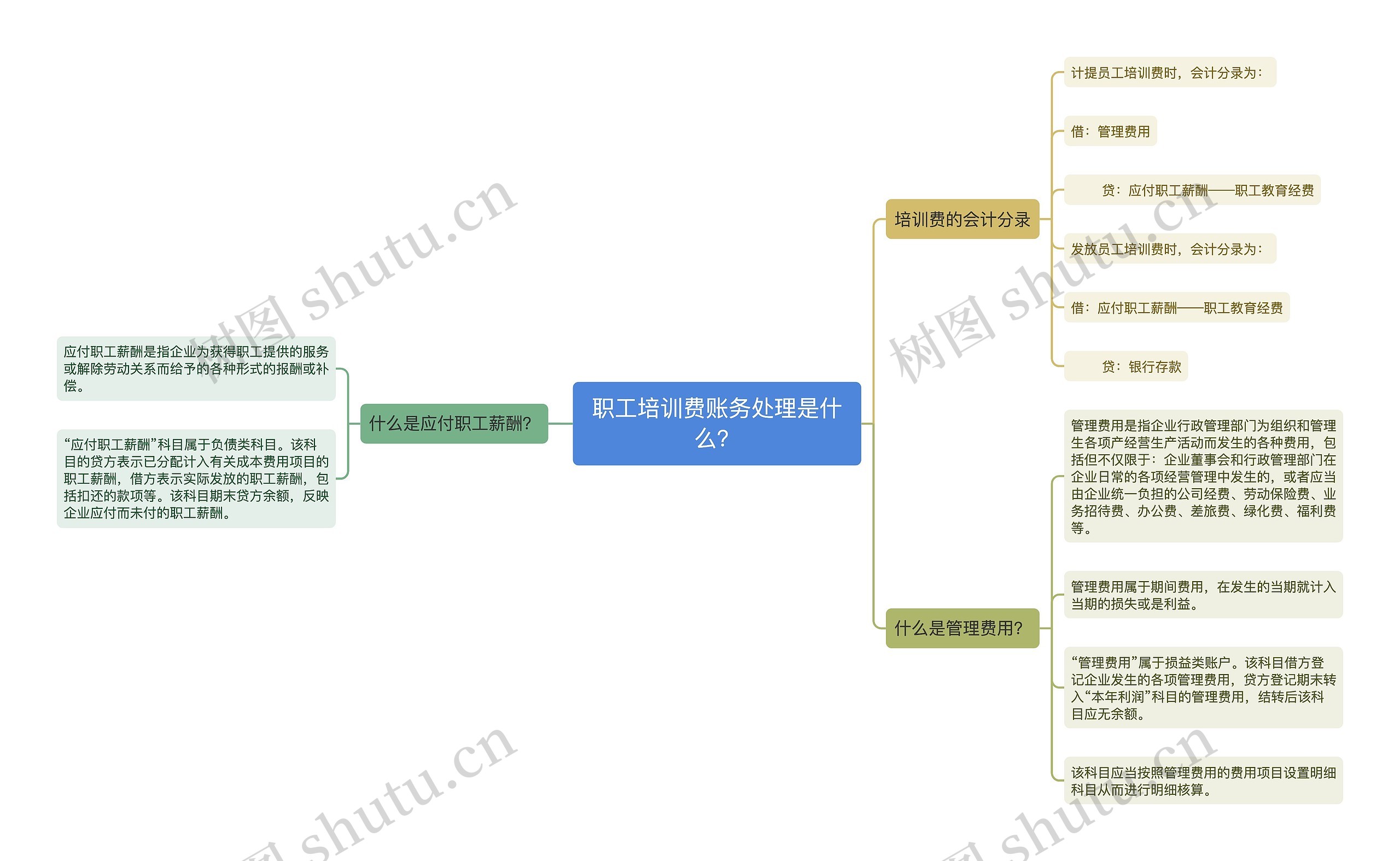 职工培训费账务处理是什么？思维导图