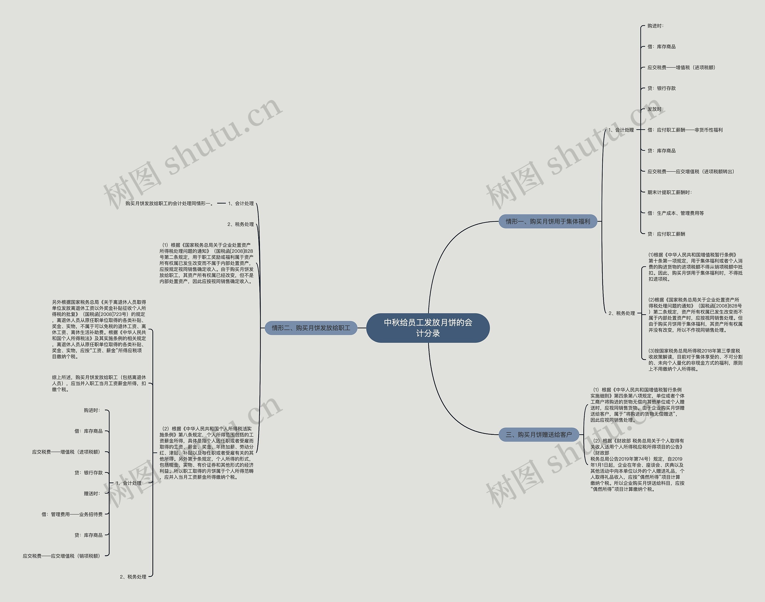 中秋给员工发放月饼的会计分录思维导图
