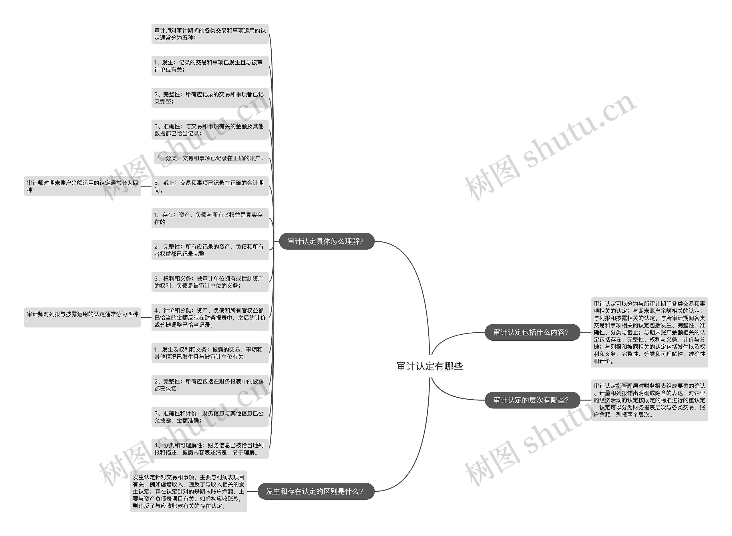 审计认定有哪些思维导图