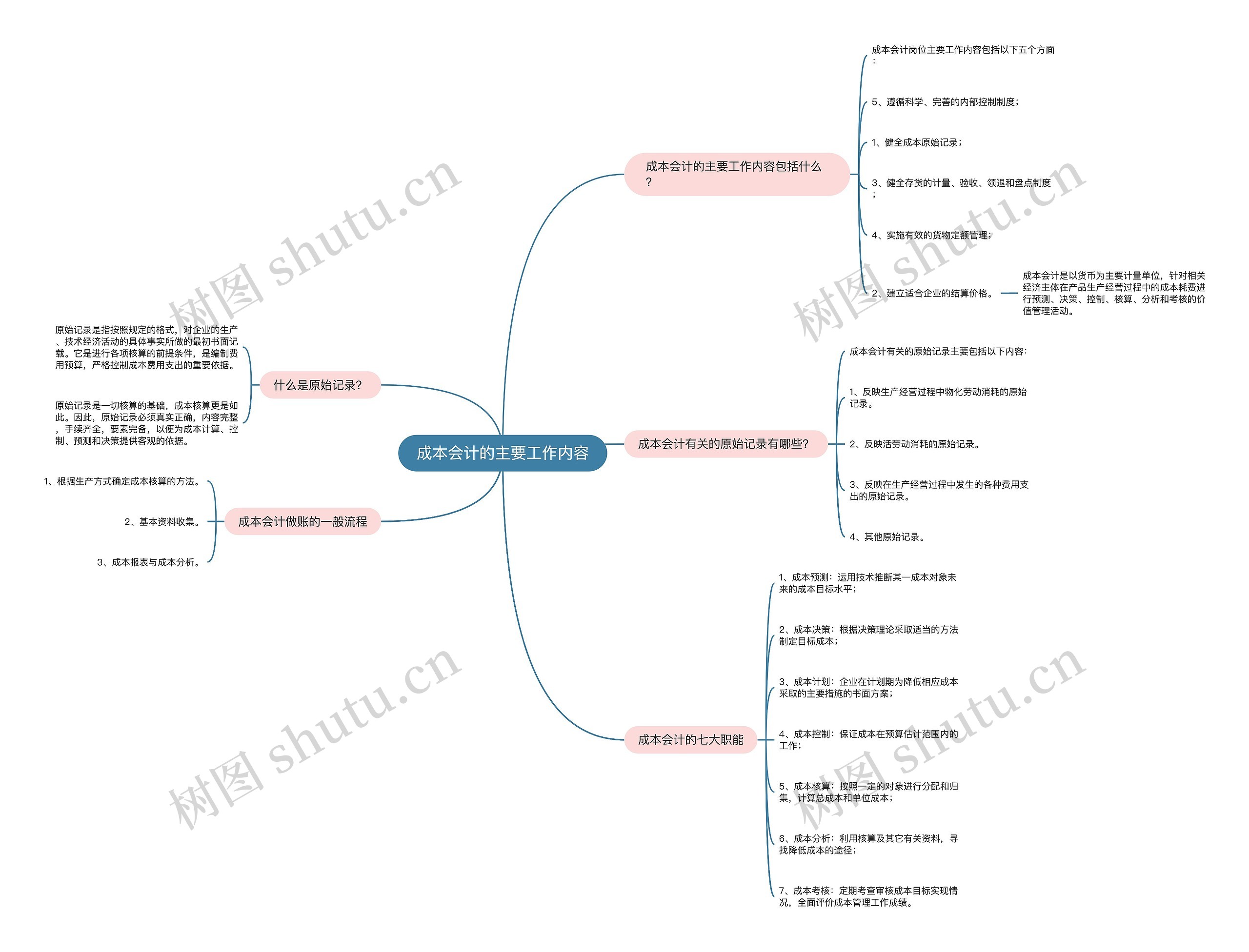 成本会计的主要工作内容思维导图