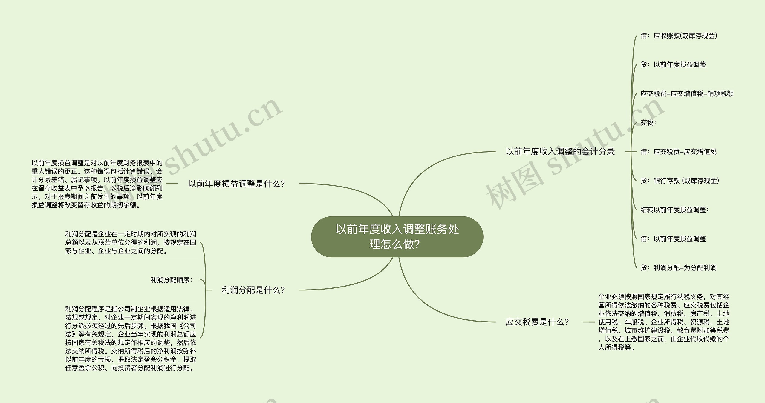 以前年度收入调整账务处理怎么做？思维导图