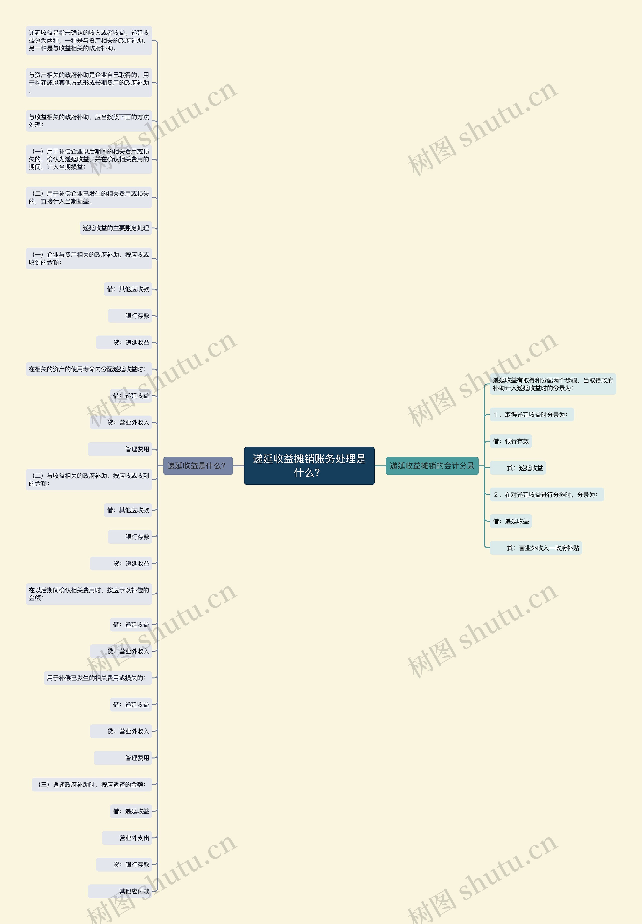 递延收益摊销账务处理是什么？思维导图