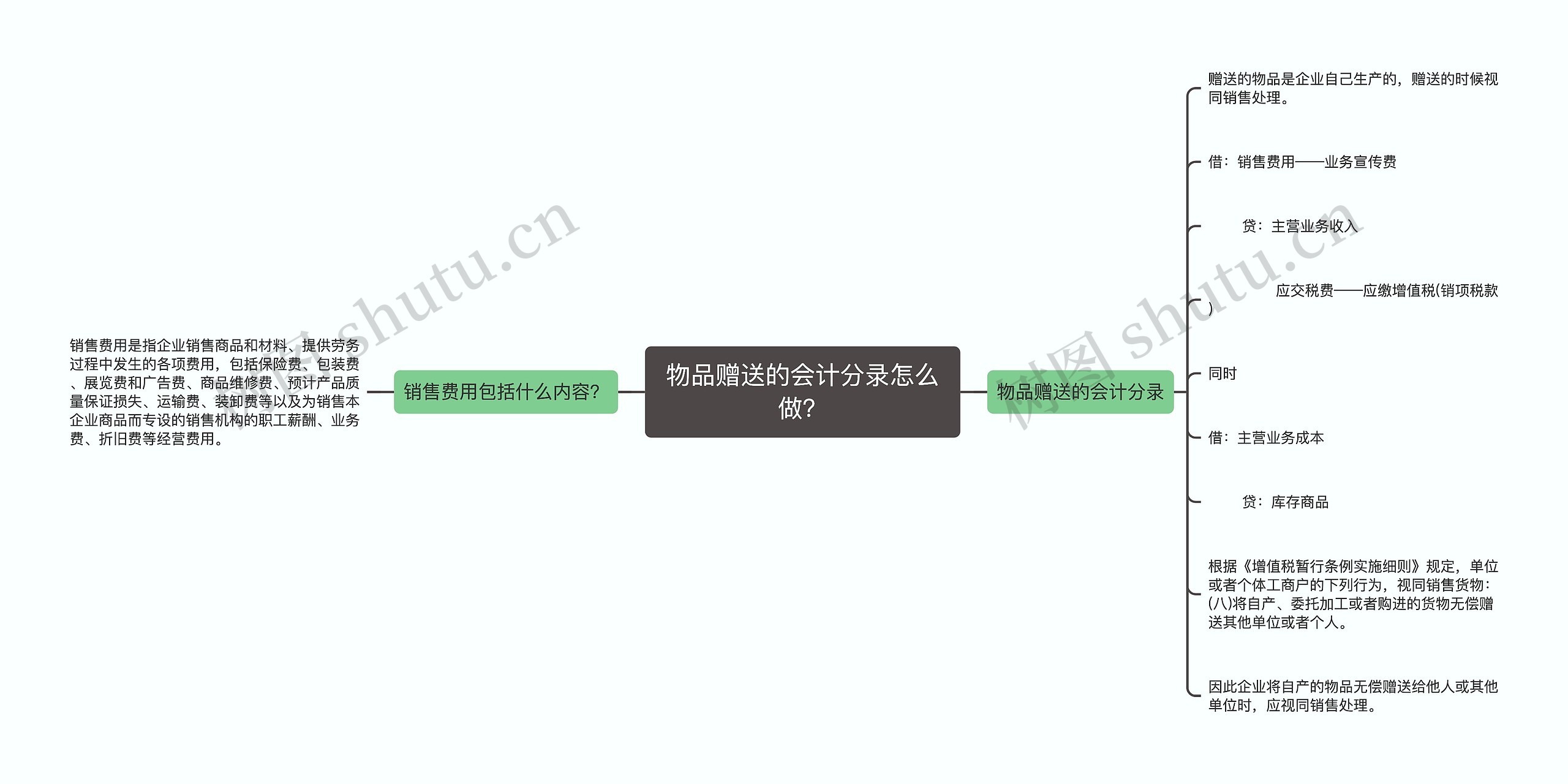 物品赠送的会计分录怎么做？思维导图