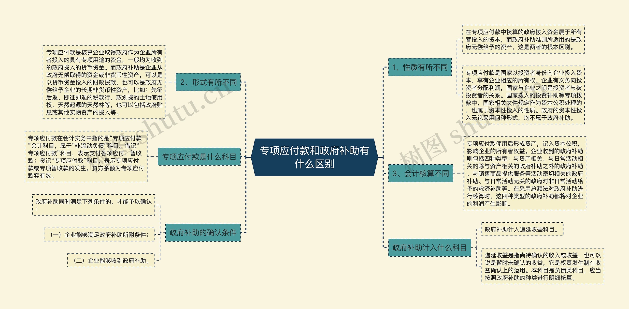 专项应付款和政府补助有什么区别思维导图