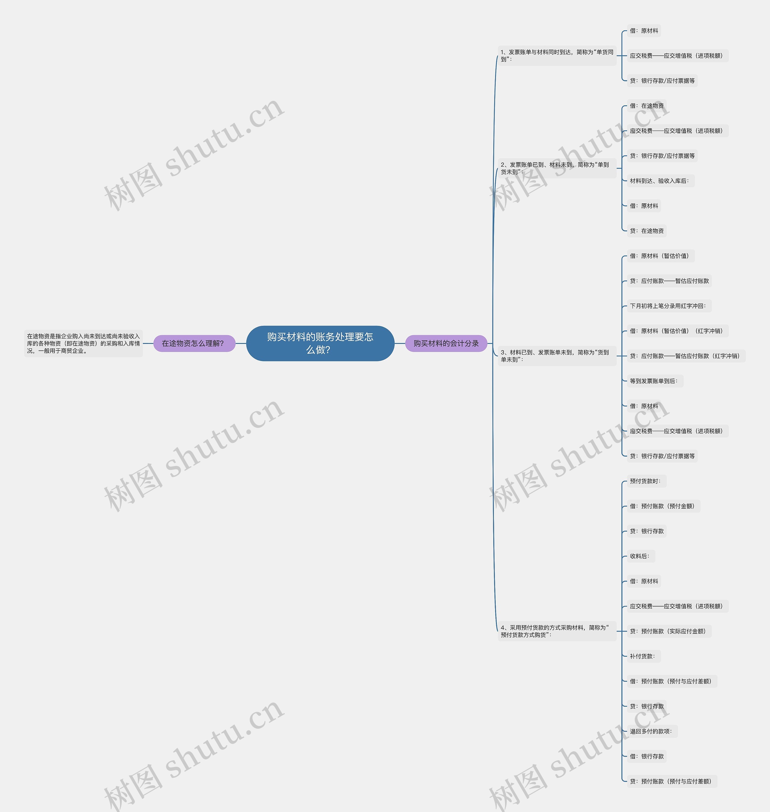 购买材料的账务处理要怎么做？思维导图