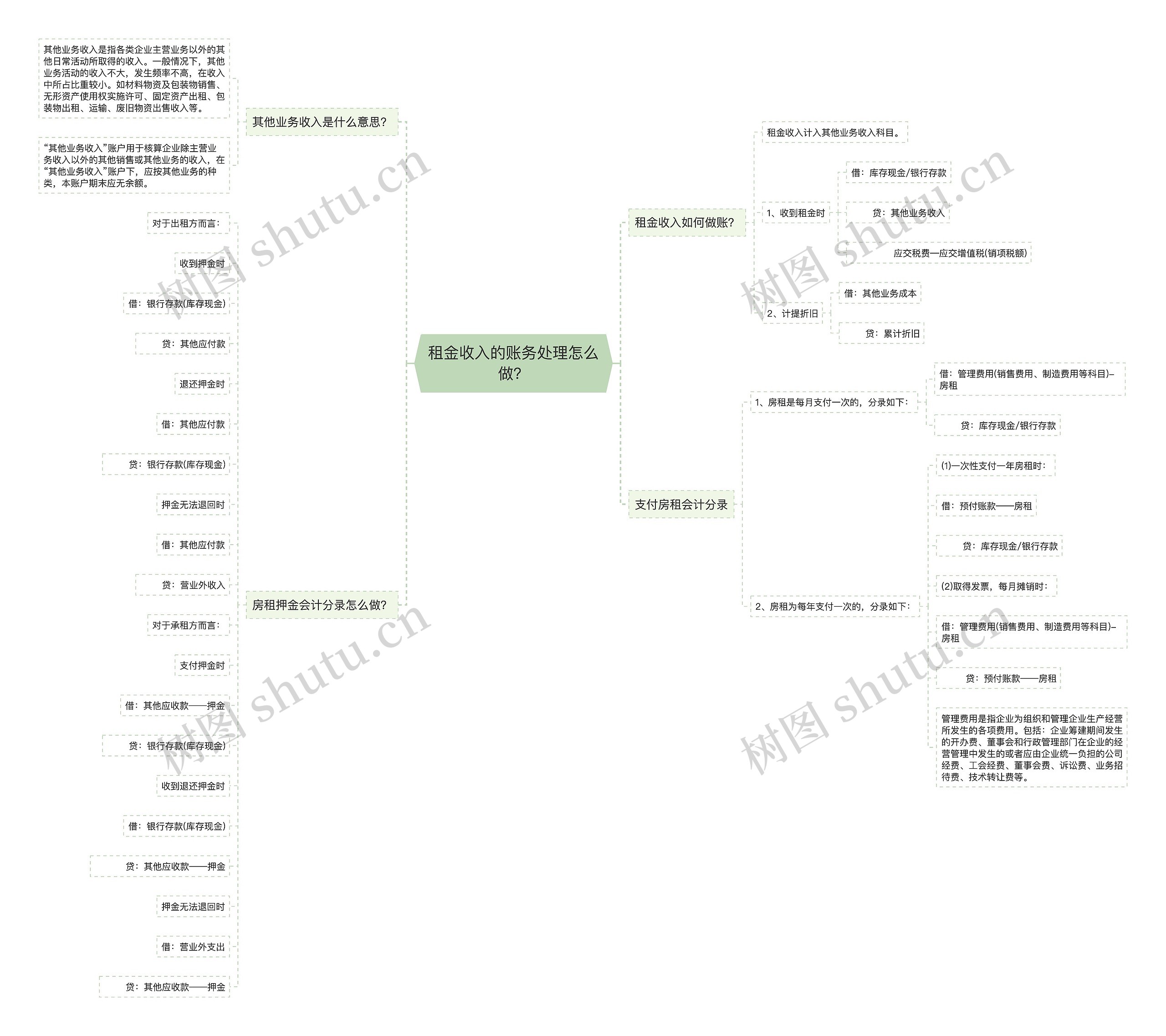 租金收入的账务处理怎么做？思维导图