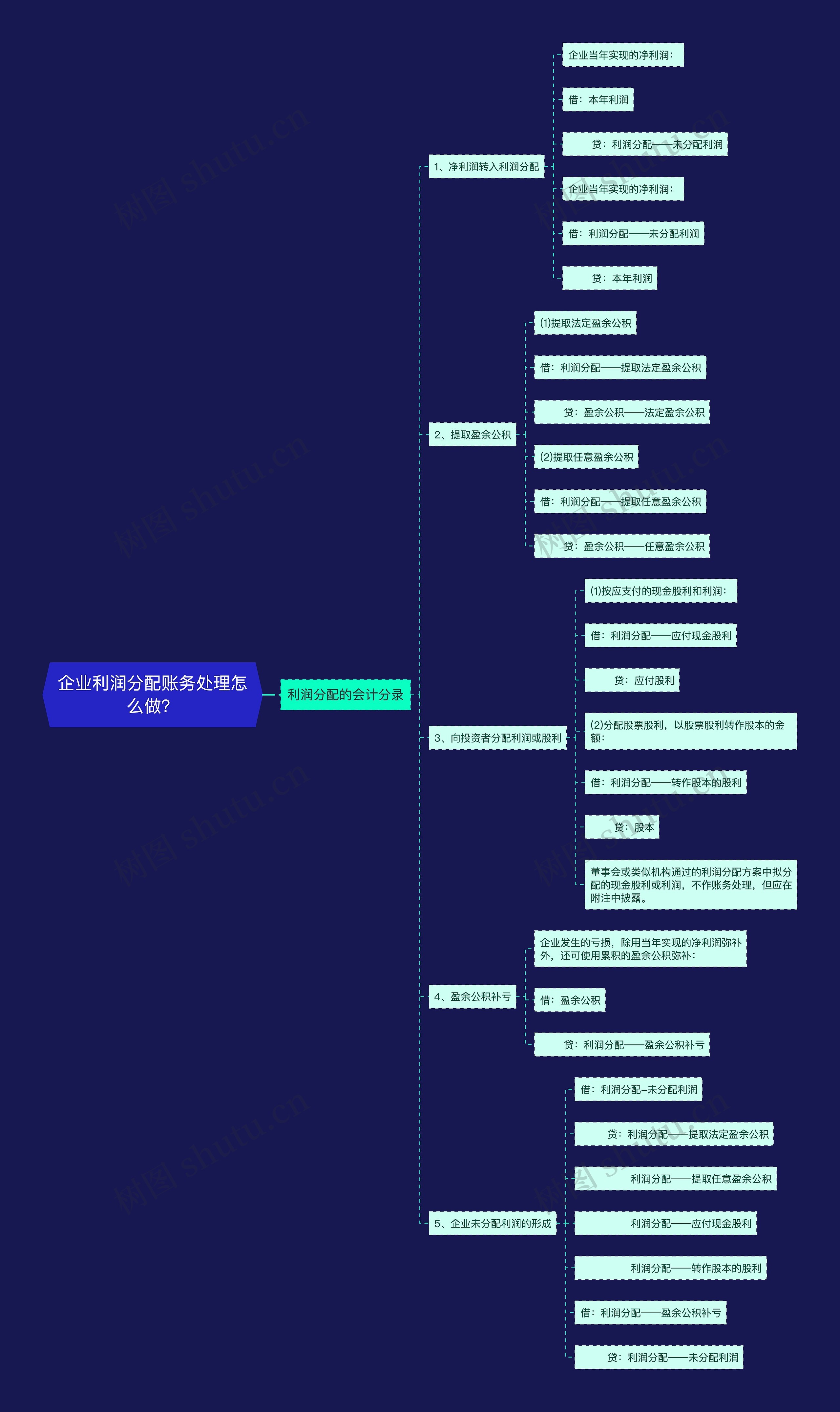 企业利润分配账务处理怎么做？