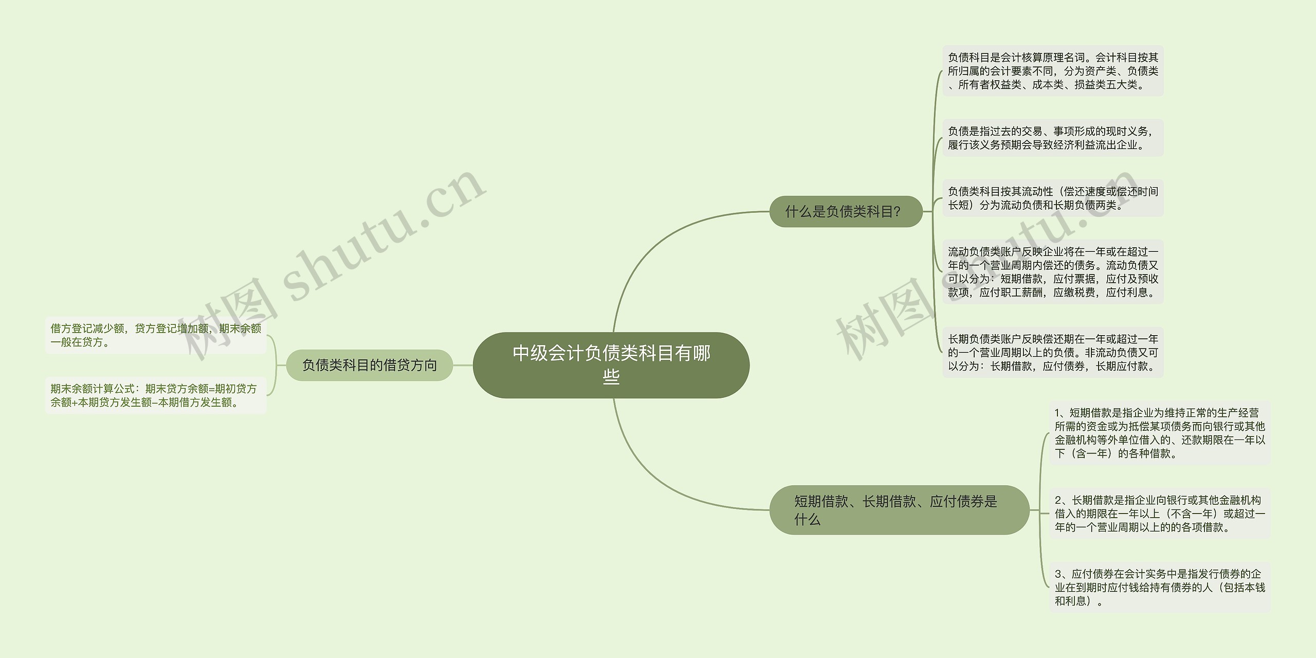 中级会计负债类科目有哪些思维导图