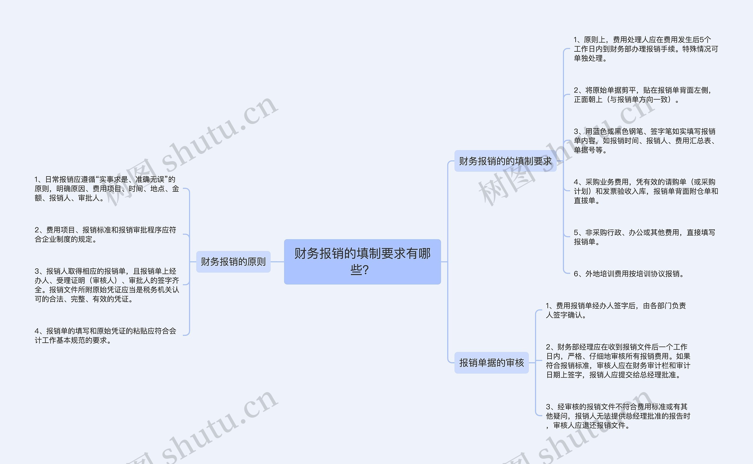 财务报销的填制要求有哪些？思维导图