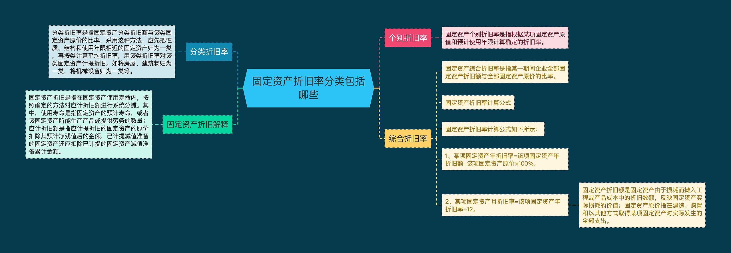 固定资产折旧率分类包括哪些