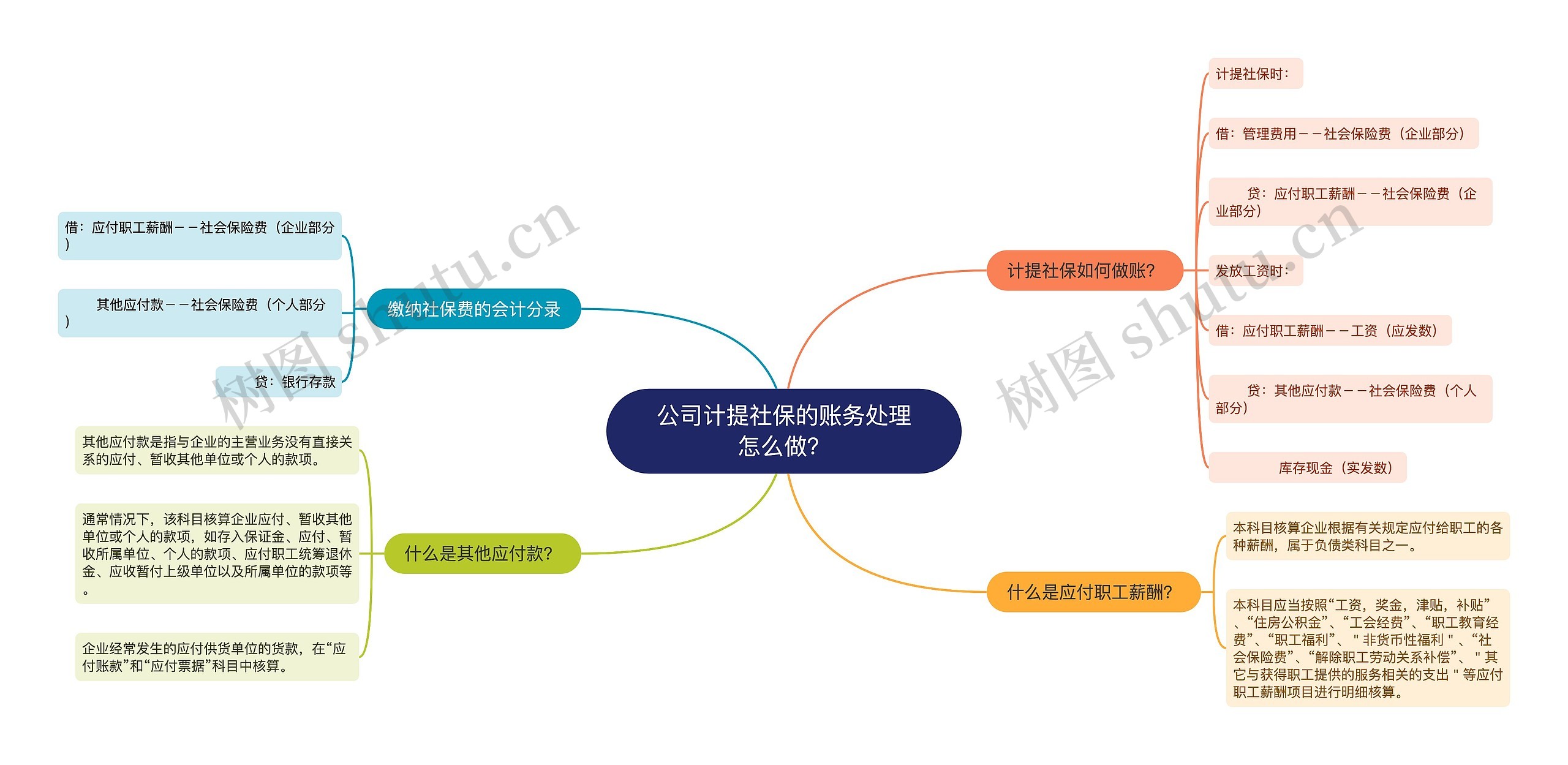 公司计提社保的账务处理怎么做？思维导图