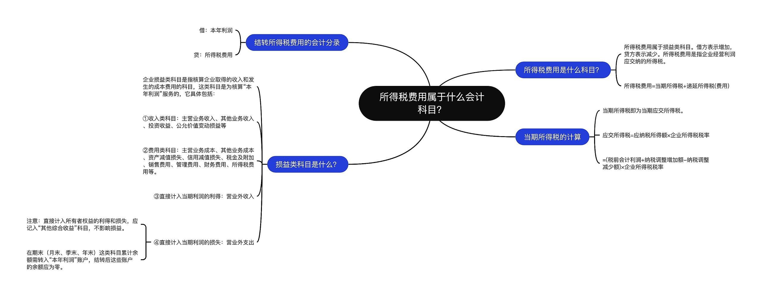 所得税费用属于什么会计科目？思维导图