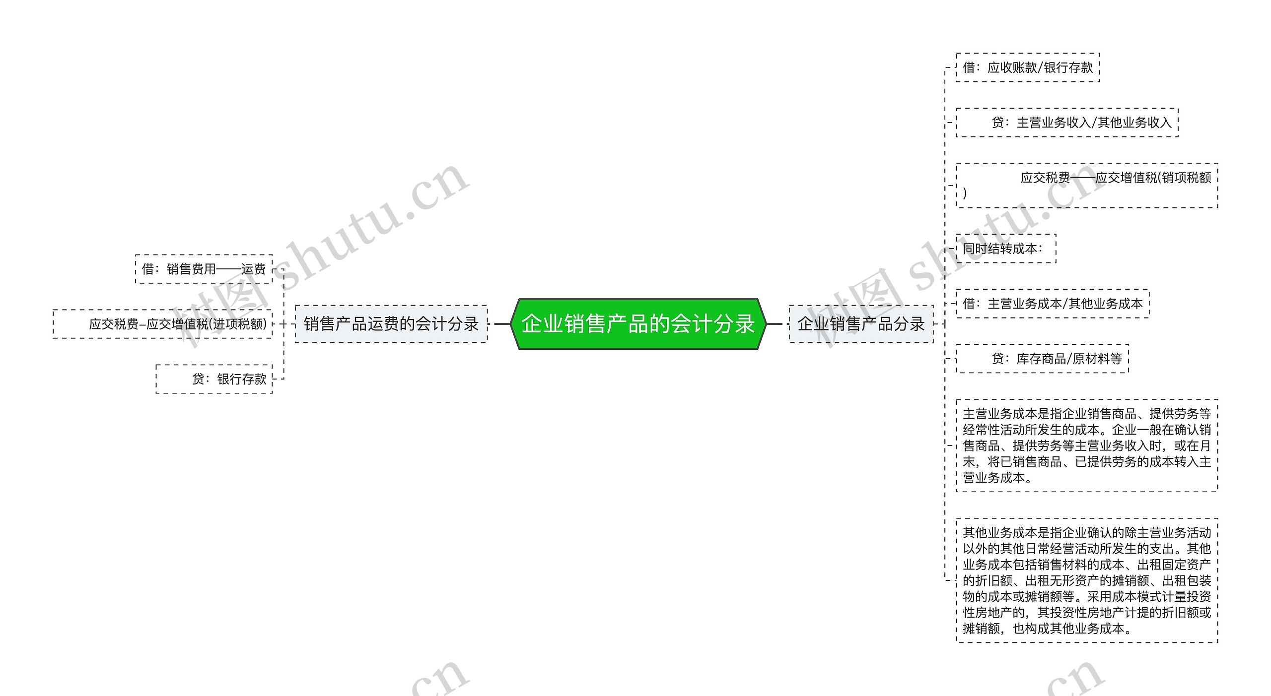 企业销售产品的会计分录思维导图