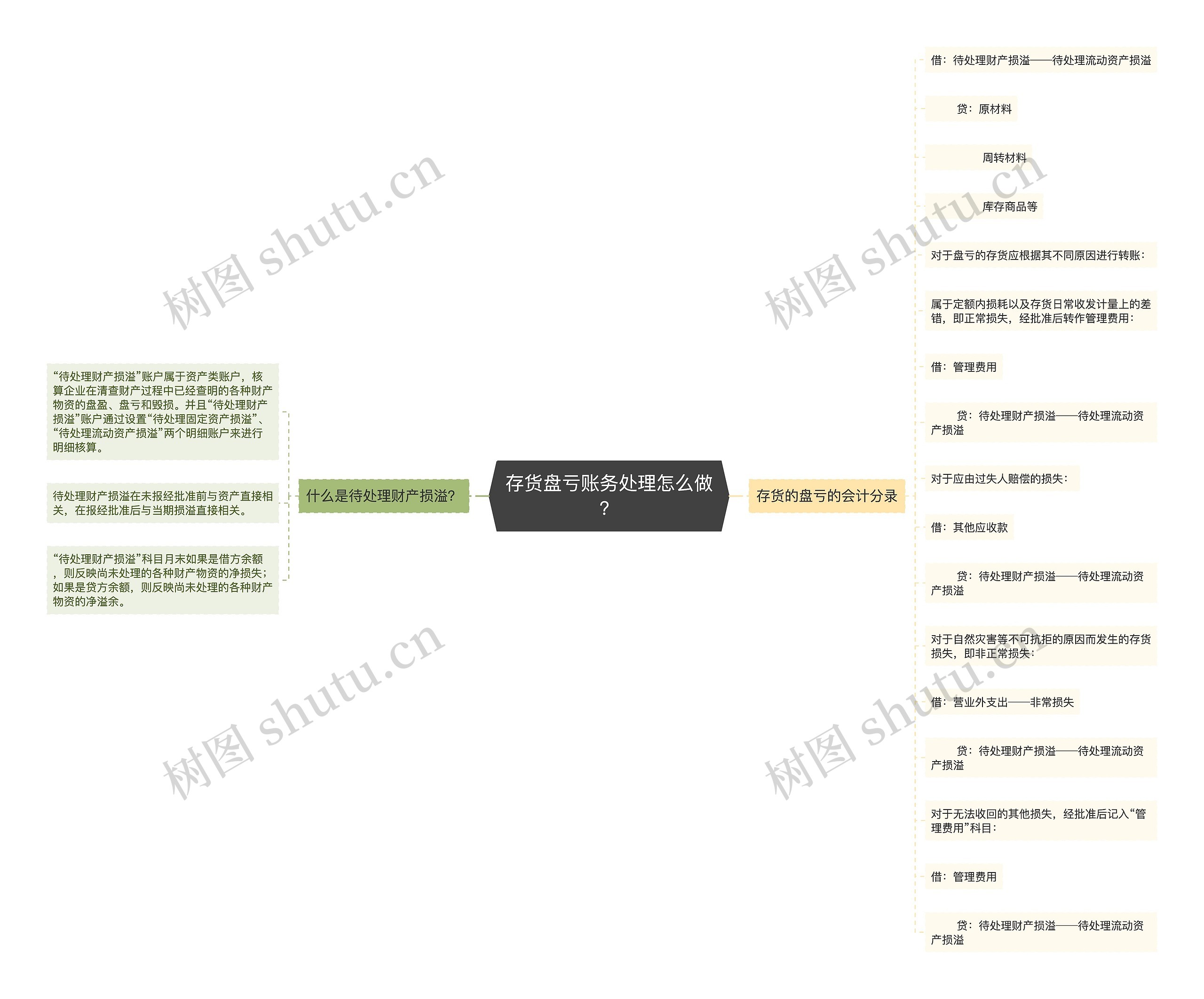 存货盘亏账务处理怎么做？思维导图