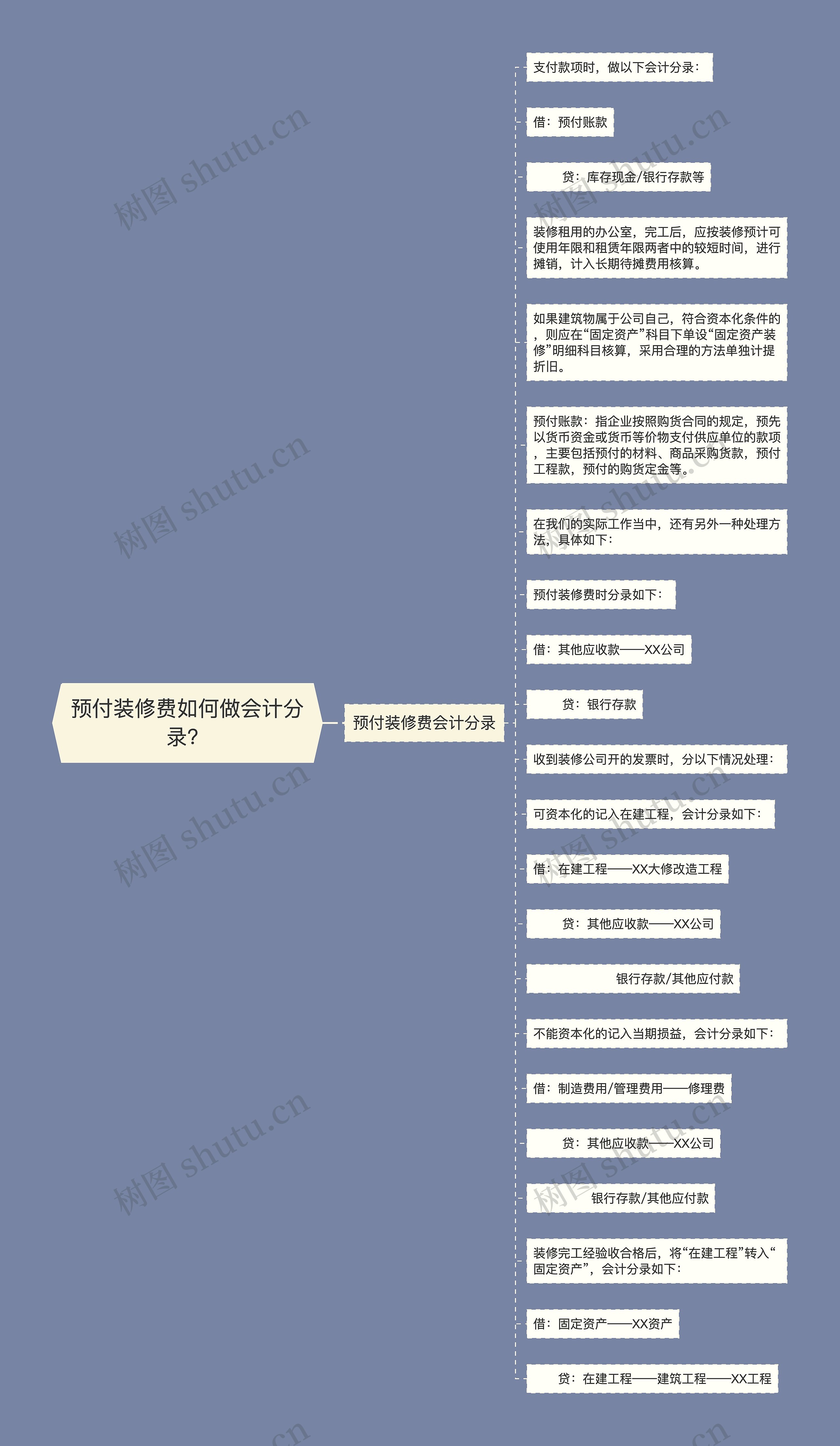预付装修费如何做会计分录？