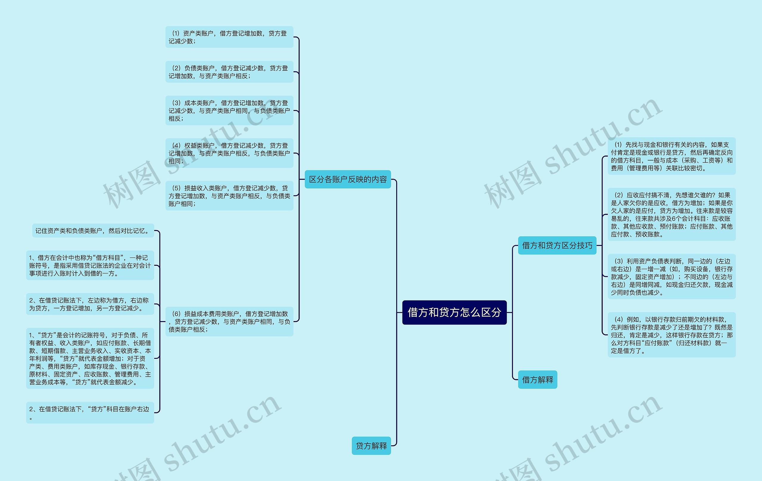 借方和贷方怎么区分思维导图