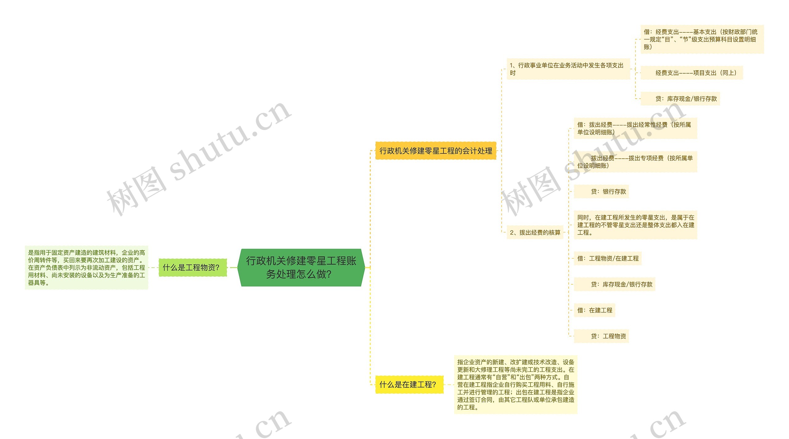 行政机关修建零星工程账务处理怎么做？思维导图