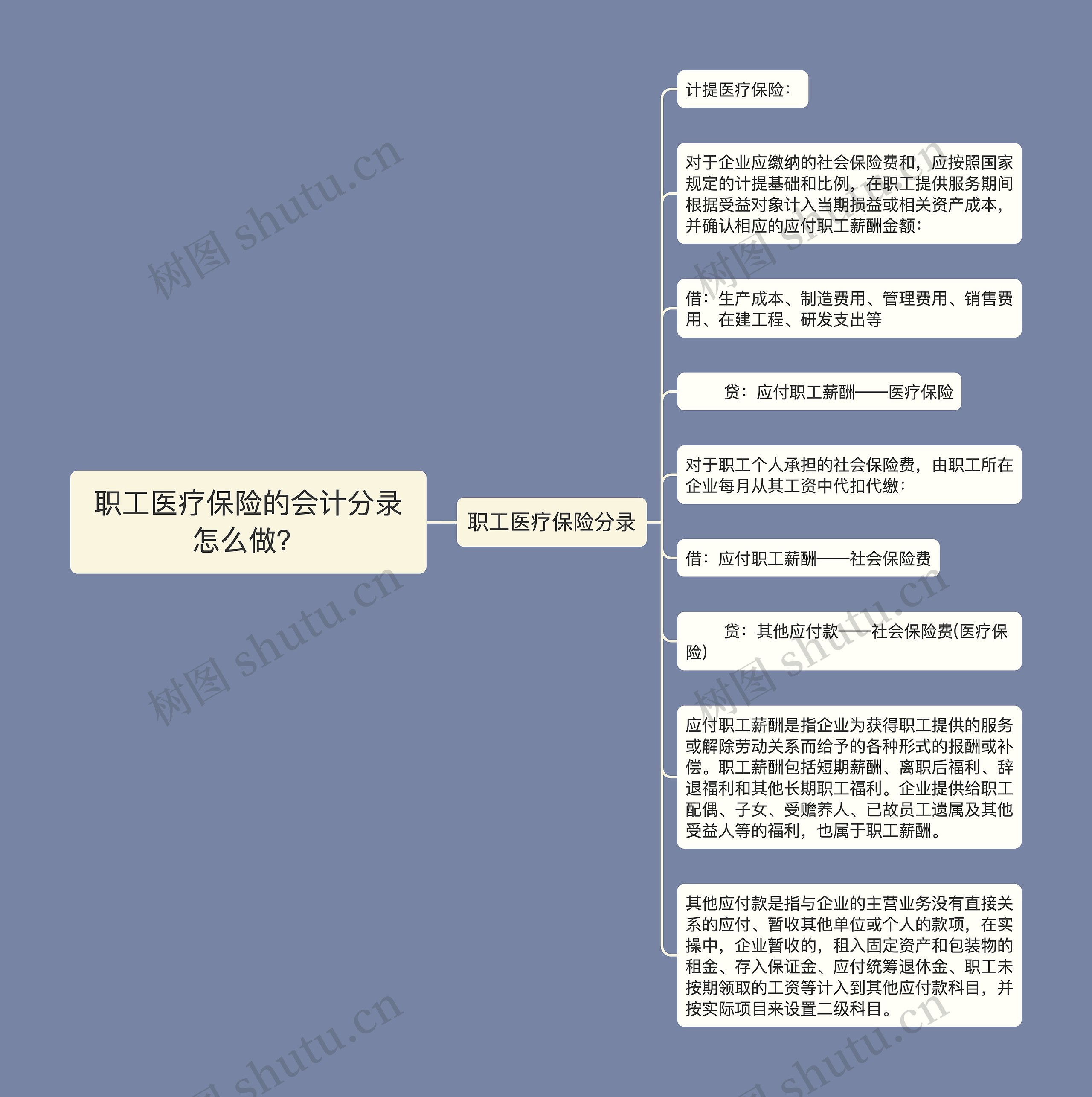 职工医疗保险的会计分录怎么做？思维导图