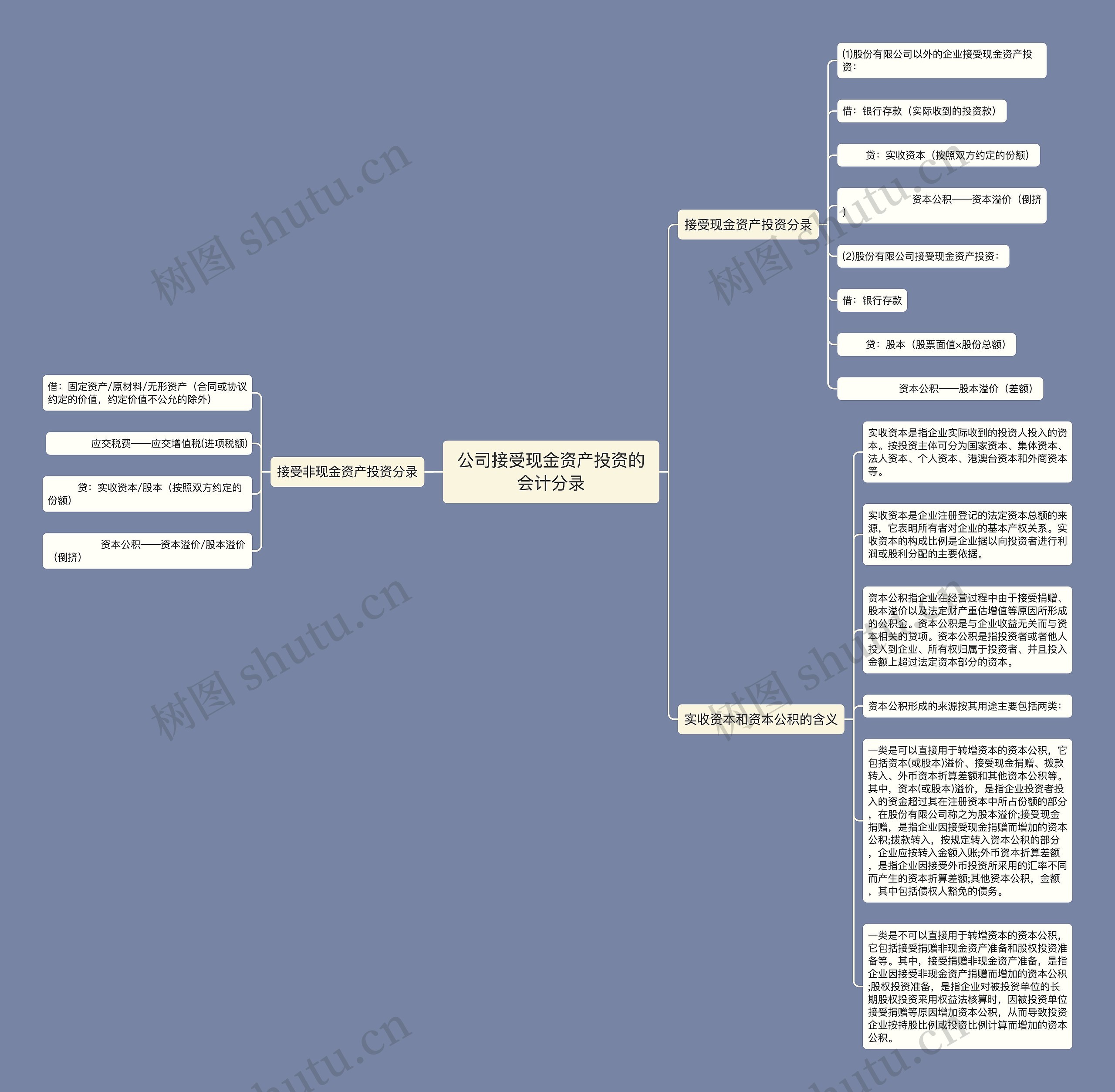 公司接受现金资产投资的会计分录思维导图
