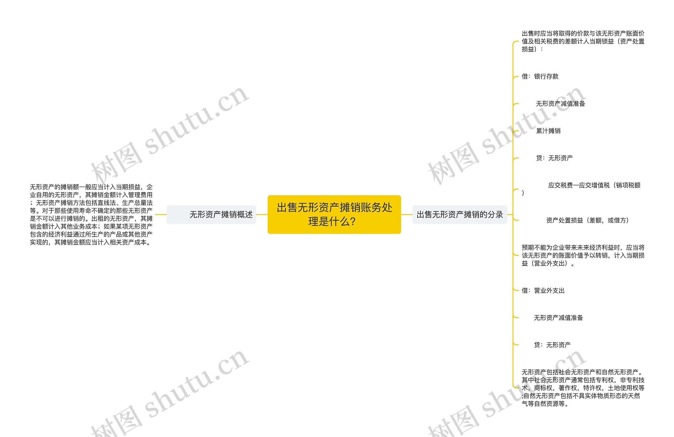 出售无形资产摊销账务处理是什么？