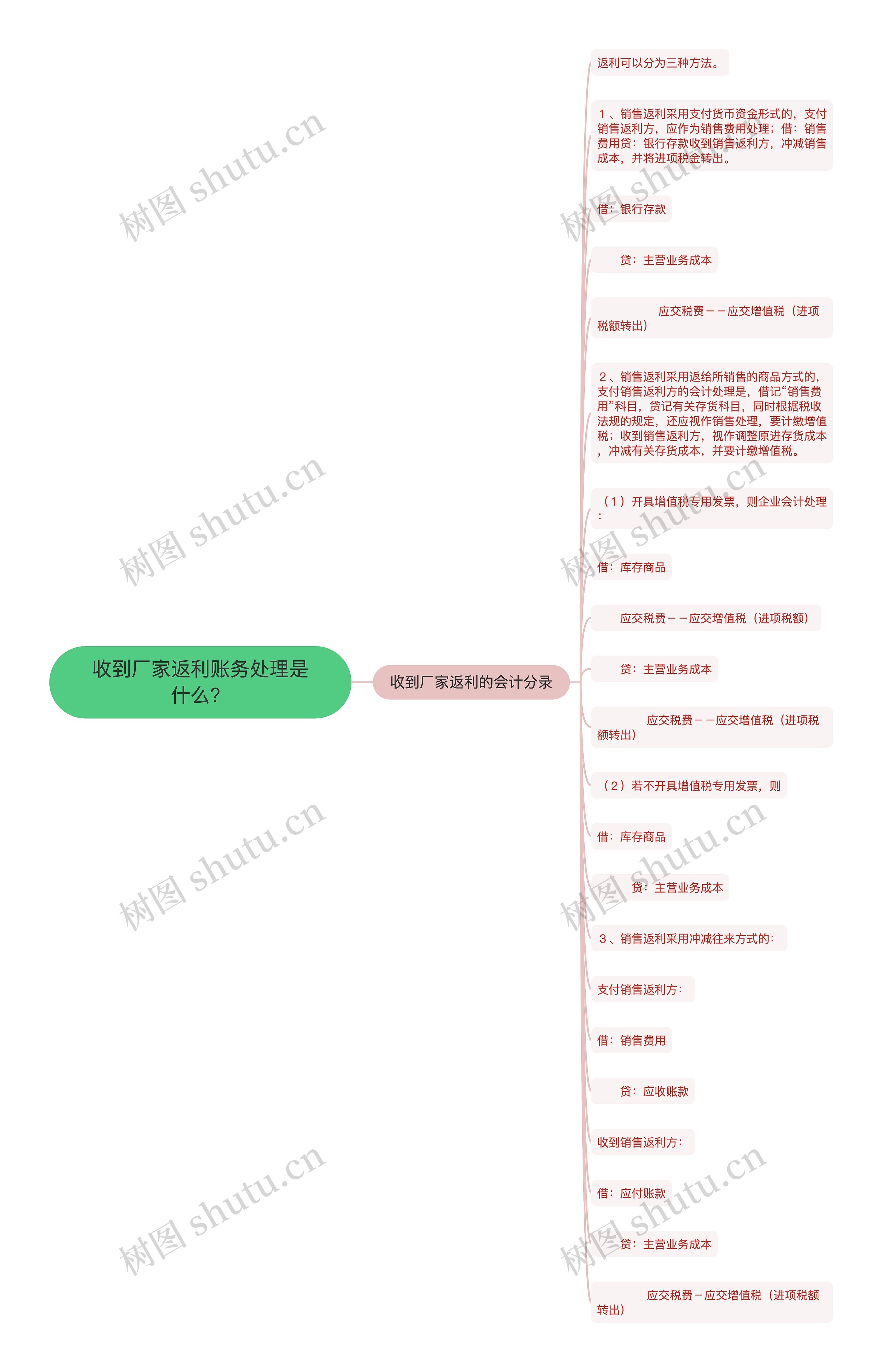 收到厂家返利账务处理是什么？思维导图