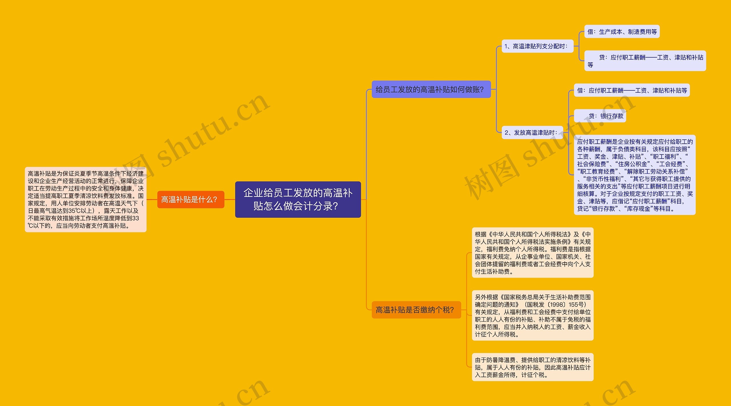 企业给员工发放的高温补贴怎么做会计分录？