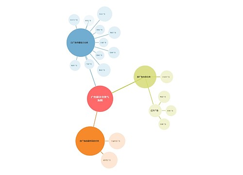 广告设计分类气泡图