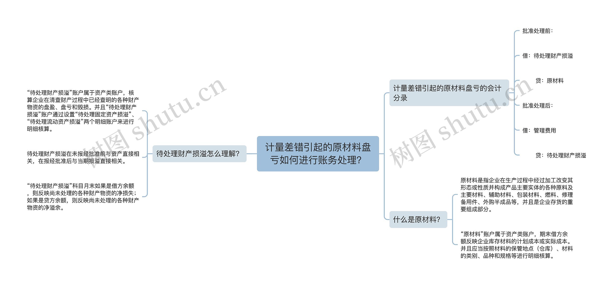 计量差错引起的原材料盘亏如何进行账务处理？思维导图