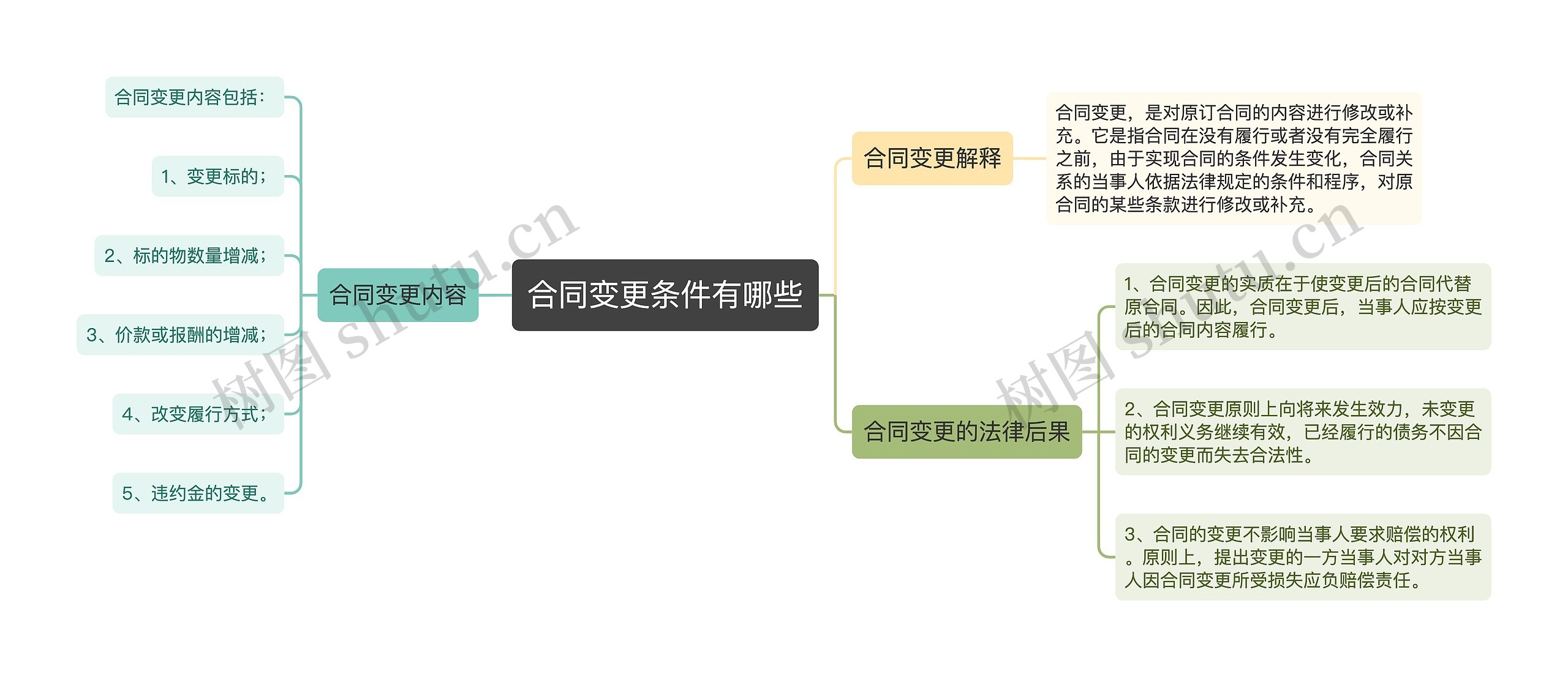 合同变更条件有哪些思维导图