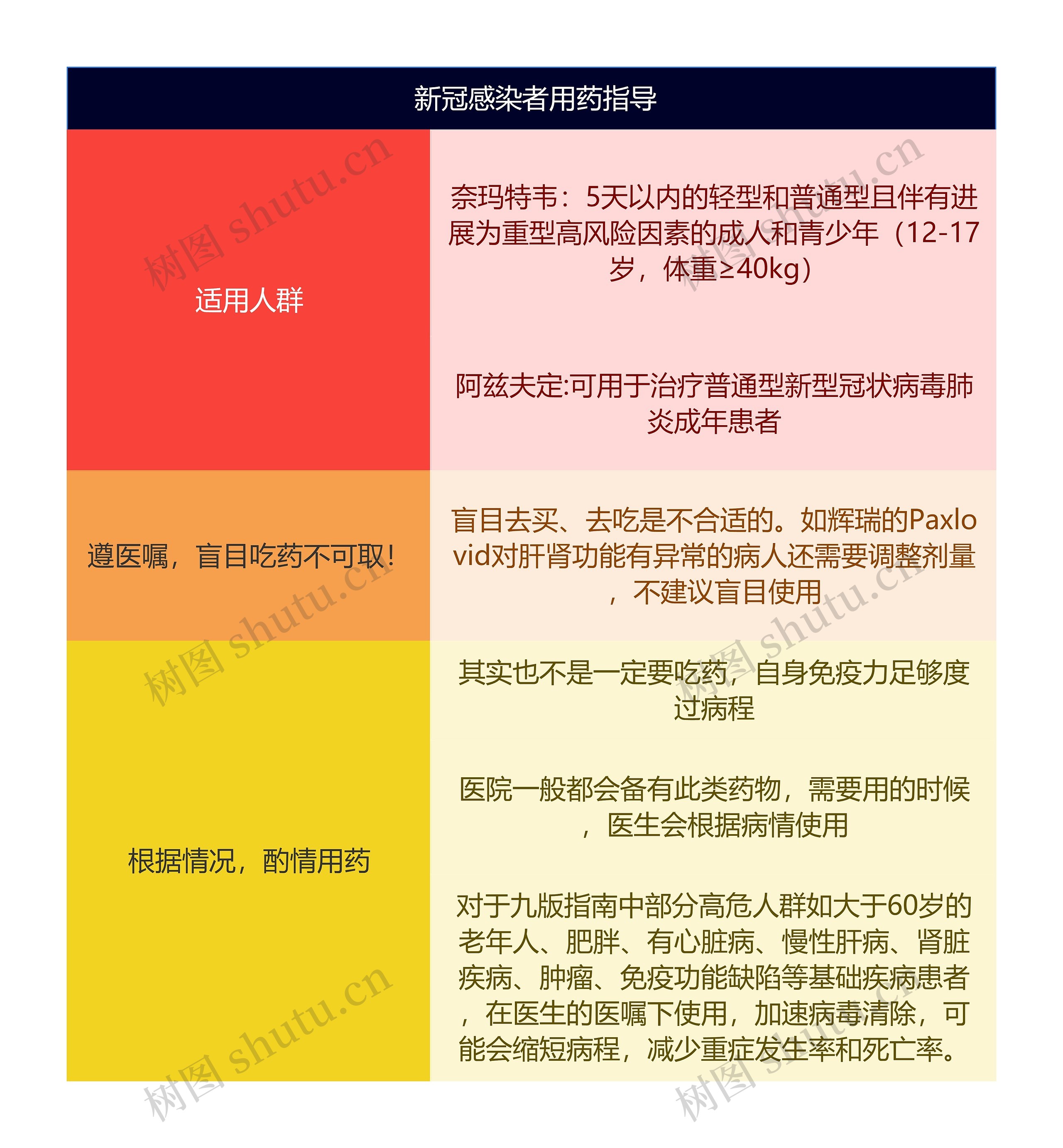  新冠感染者用药指导