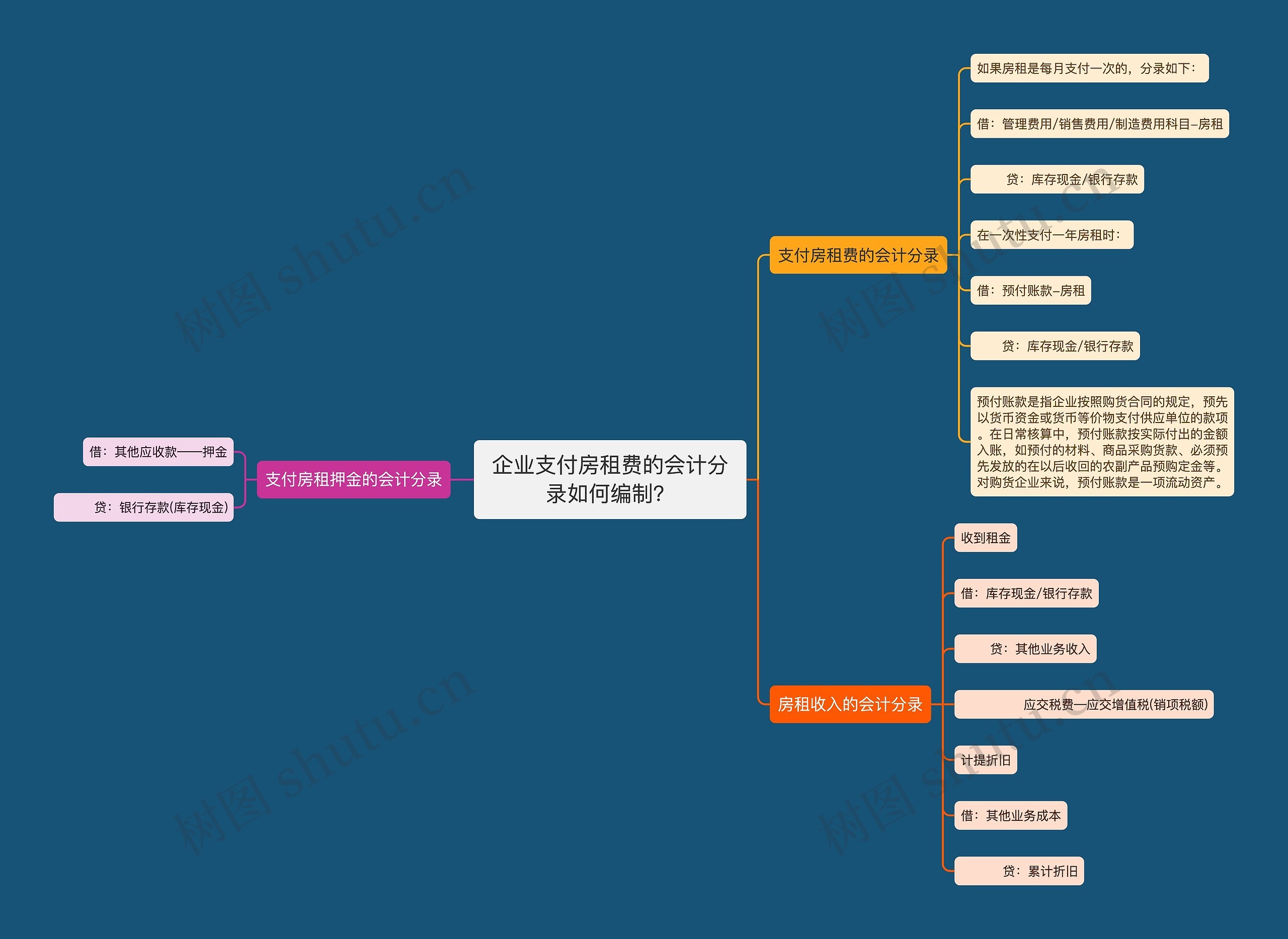 企业支付房租费的会计分录如何编制？思维导图