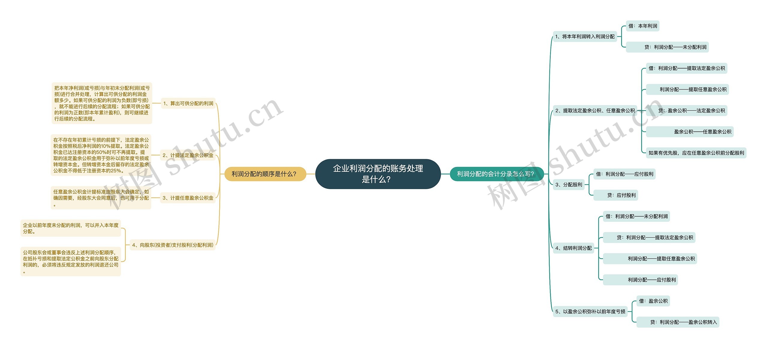 企业利润分配的账务处理是什么？