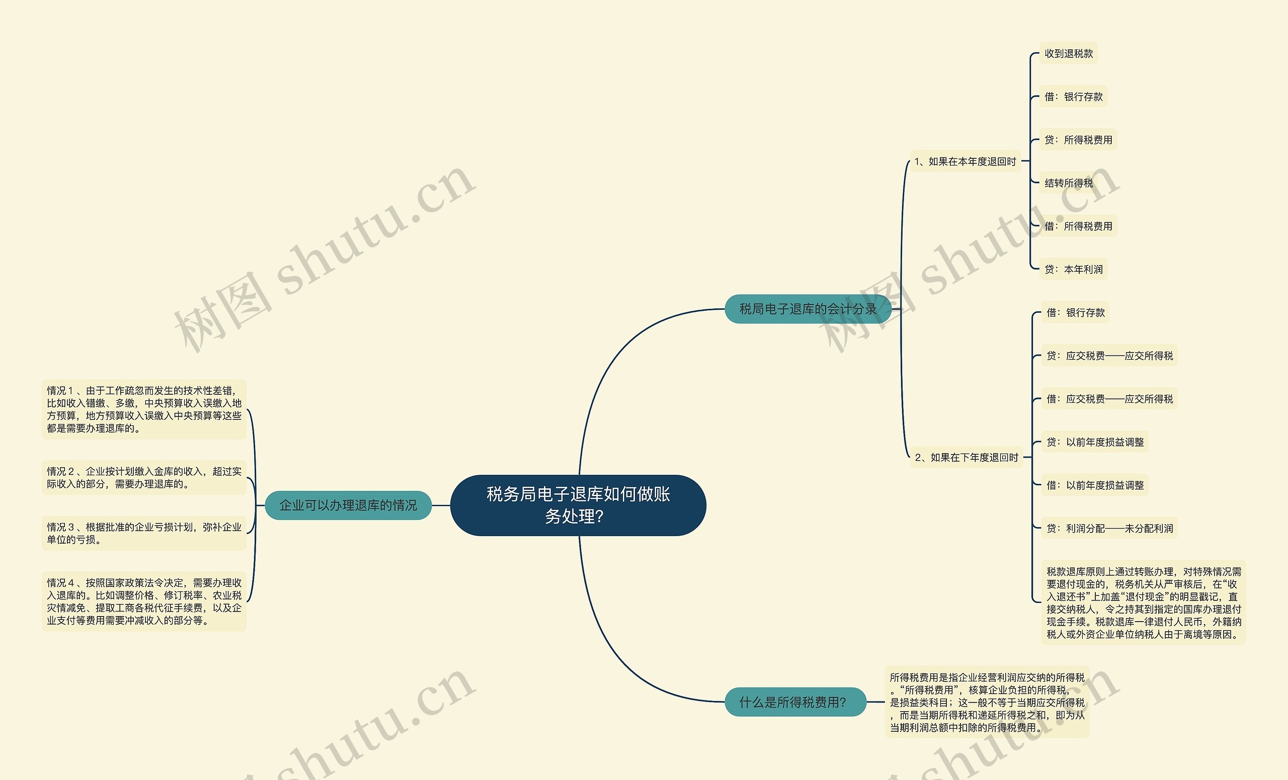 税务局电子退库如何做账务处理？思维导图