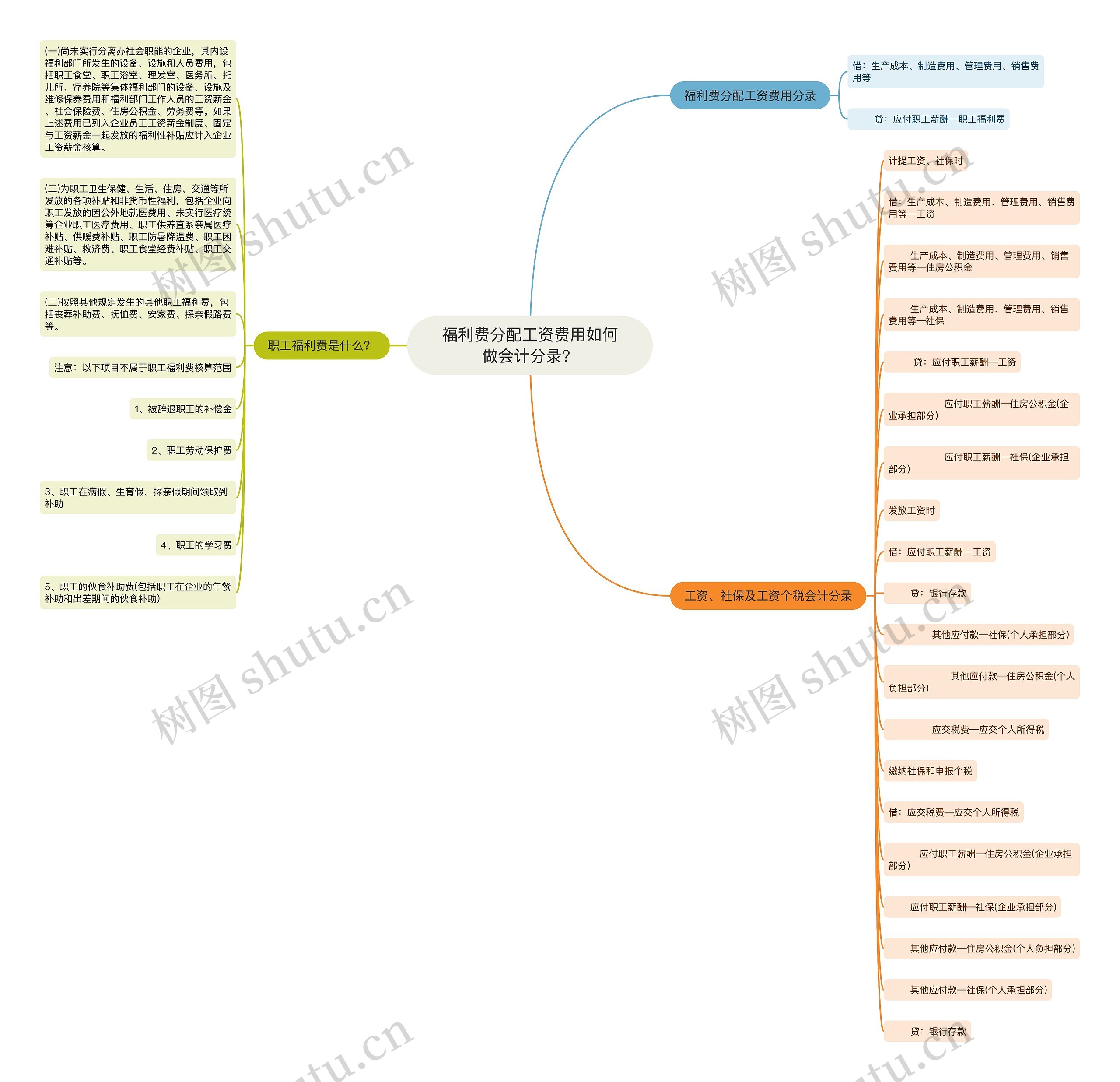 福利费分配工资费用如何做会计分录？思维导图