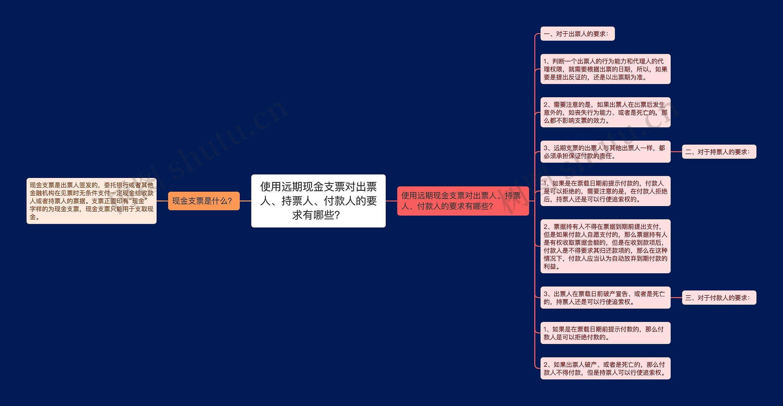 使用远期现金支票对出票人、持票人、付款人的要求有哪些？思维导图