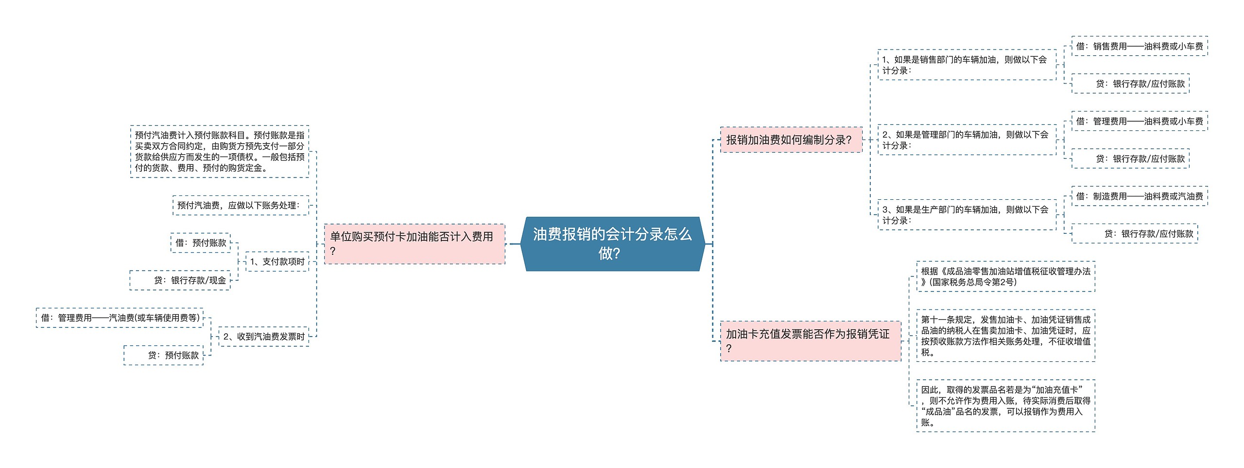 油费报销的会计分录怎么做？