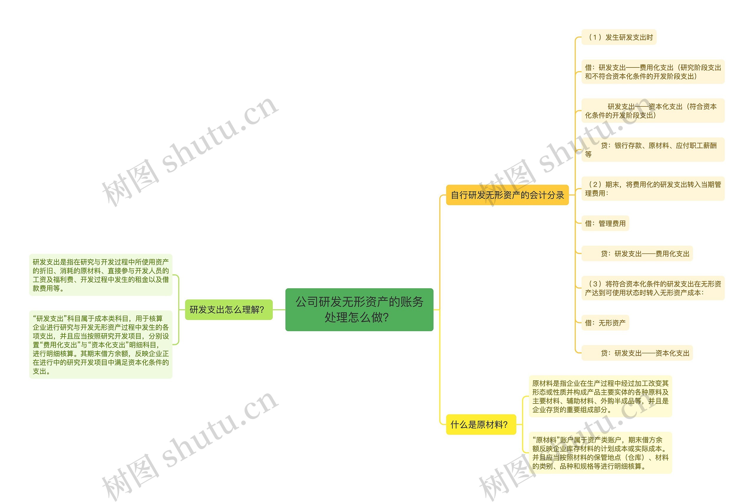 公司研发无形资产的账务处理怎么做？思维导图