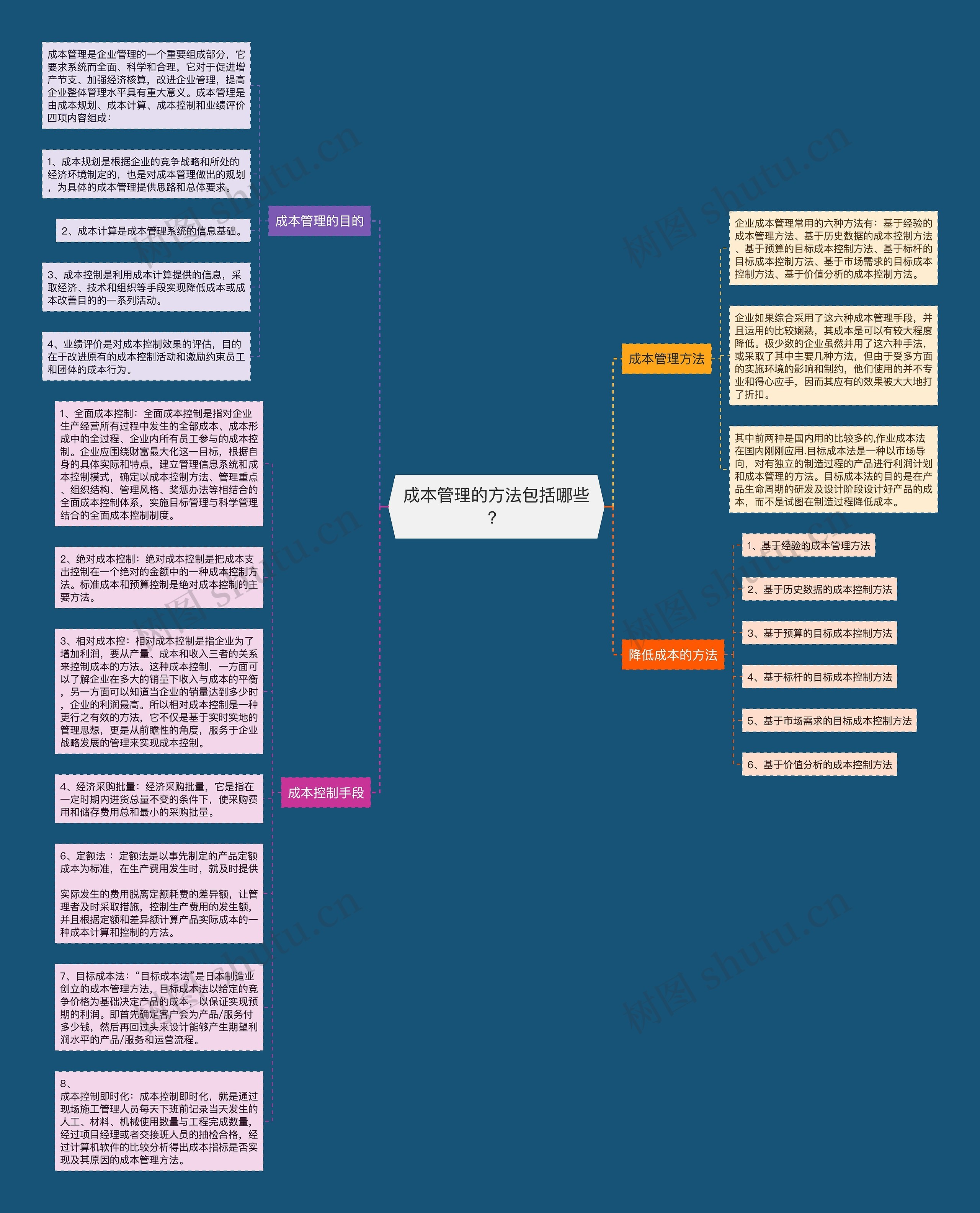 成本管理的方法包括哪些？思维导图