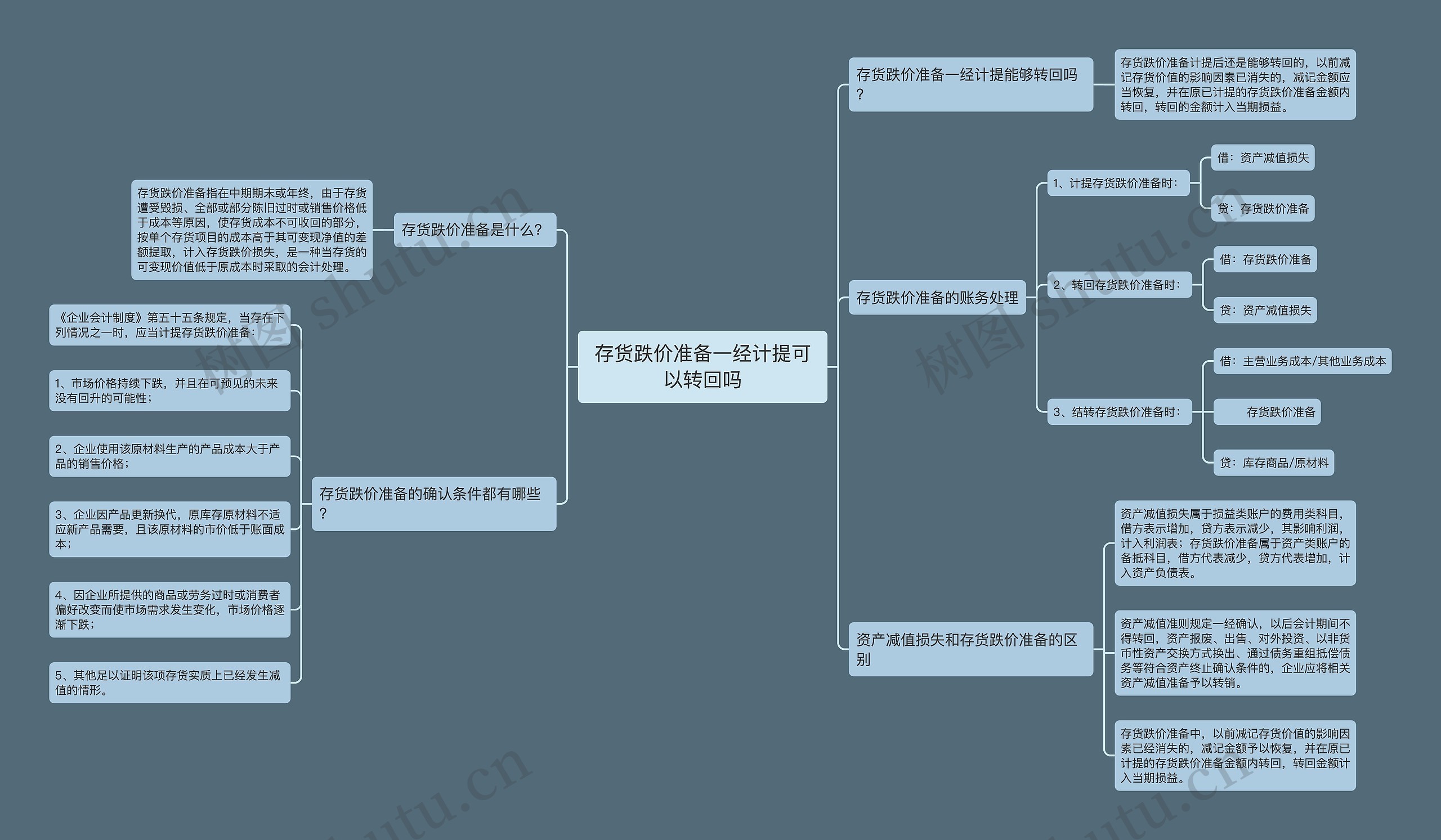 存货跌价准备一经计提可以转回吗思维导图