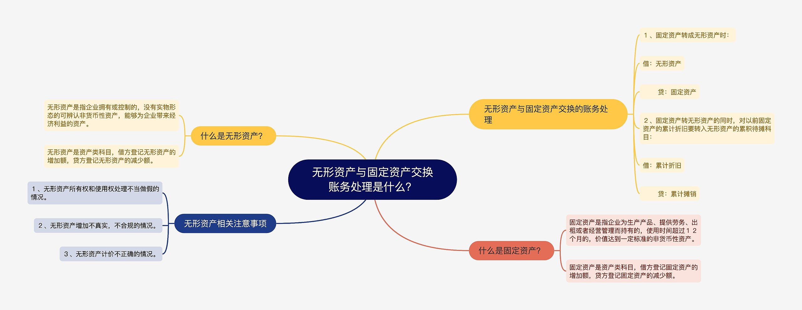 无形资产与固定资产交换账务处理是什么？思维导图