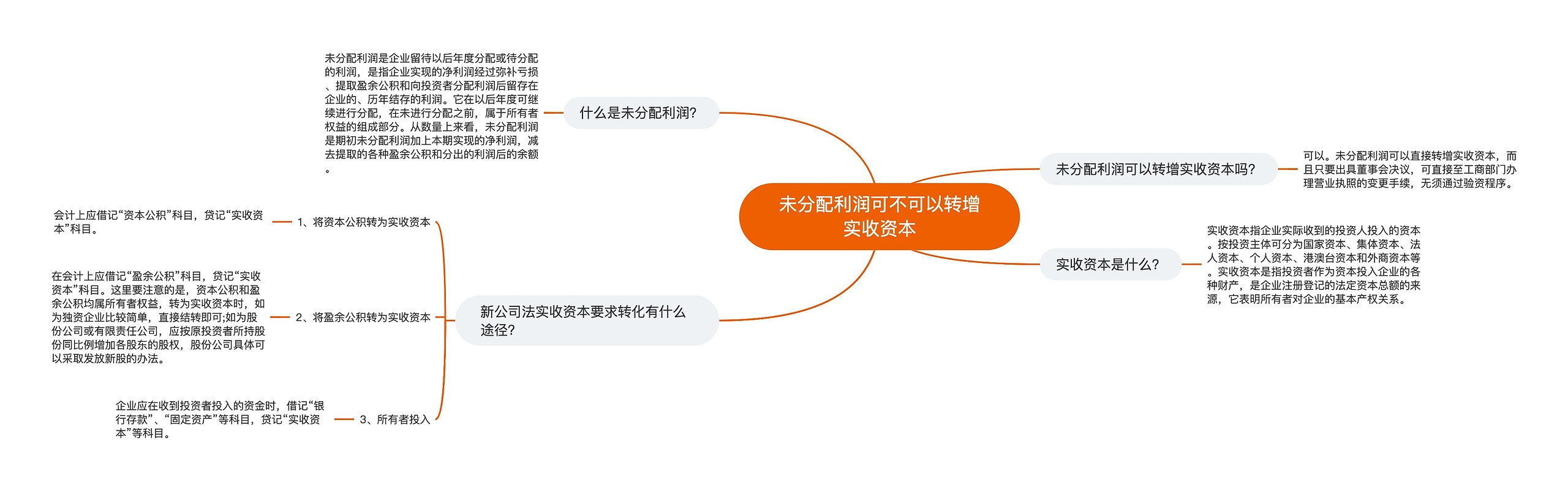 未分配利润可不可以转增实收资本思维导图